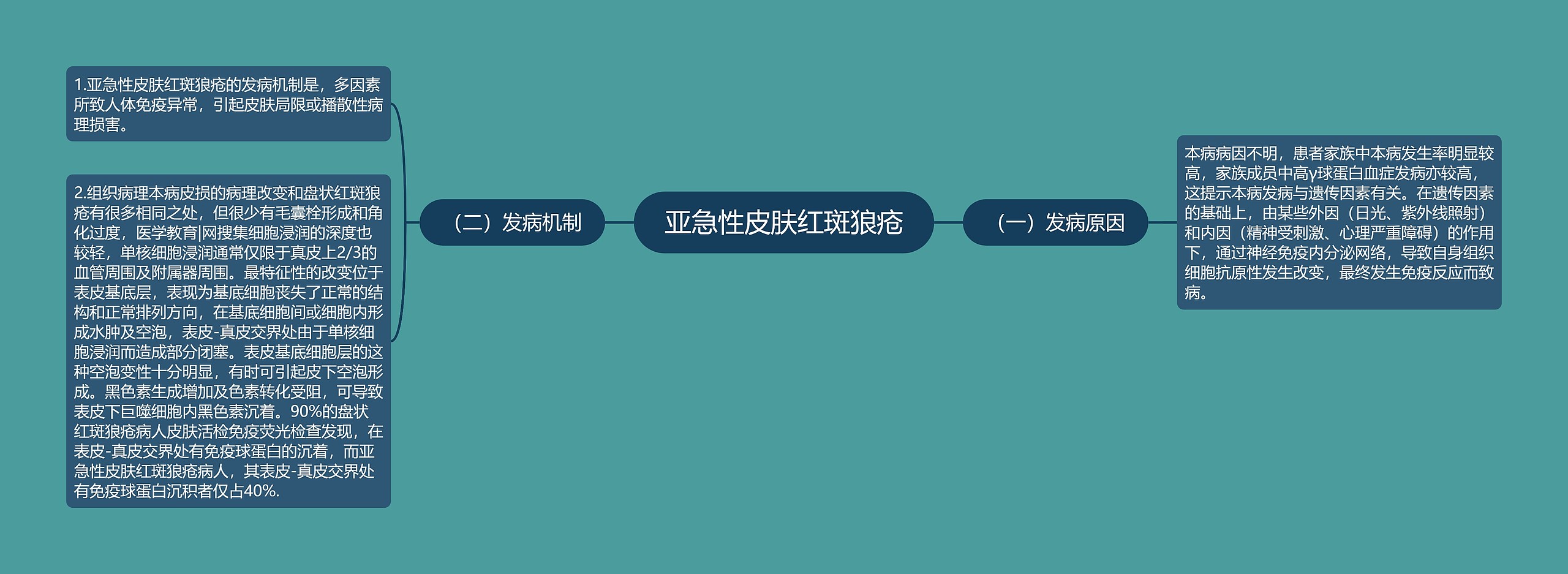 亚急性皮肤红斑狼疮思维导图