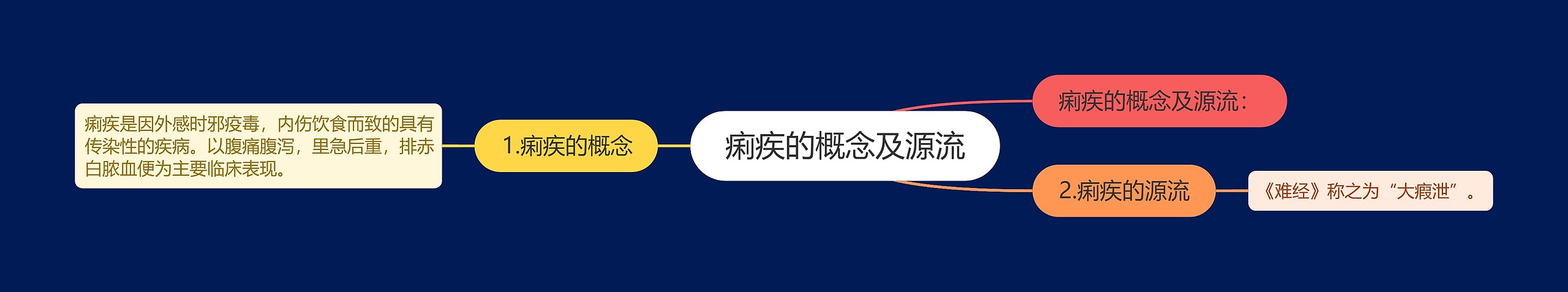 痢疾的概念及源流 痢疾的概念及源流