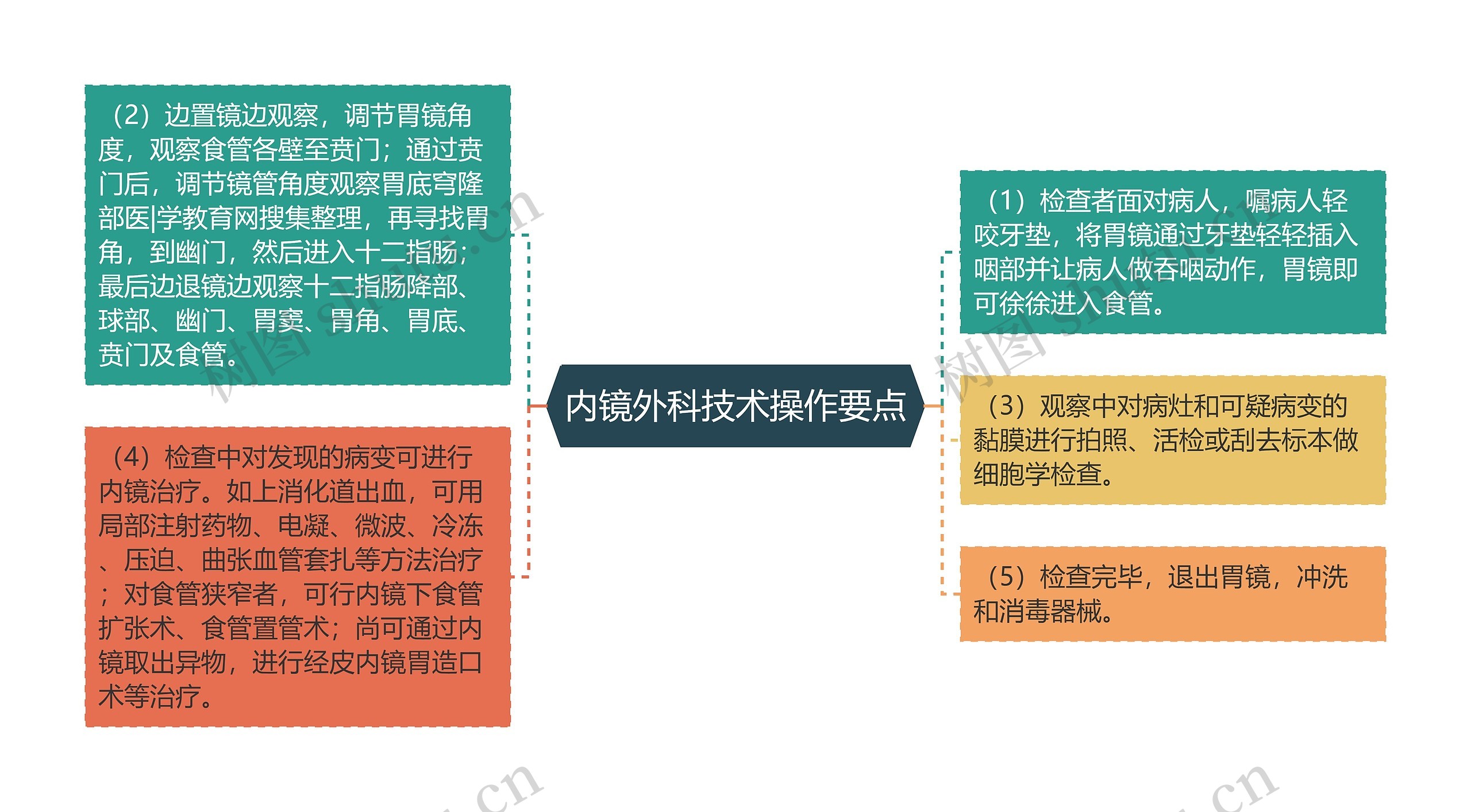 内镜外科技术操作要点思维导图