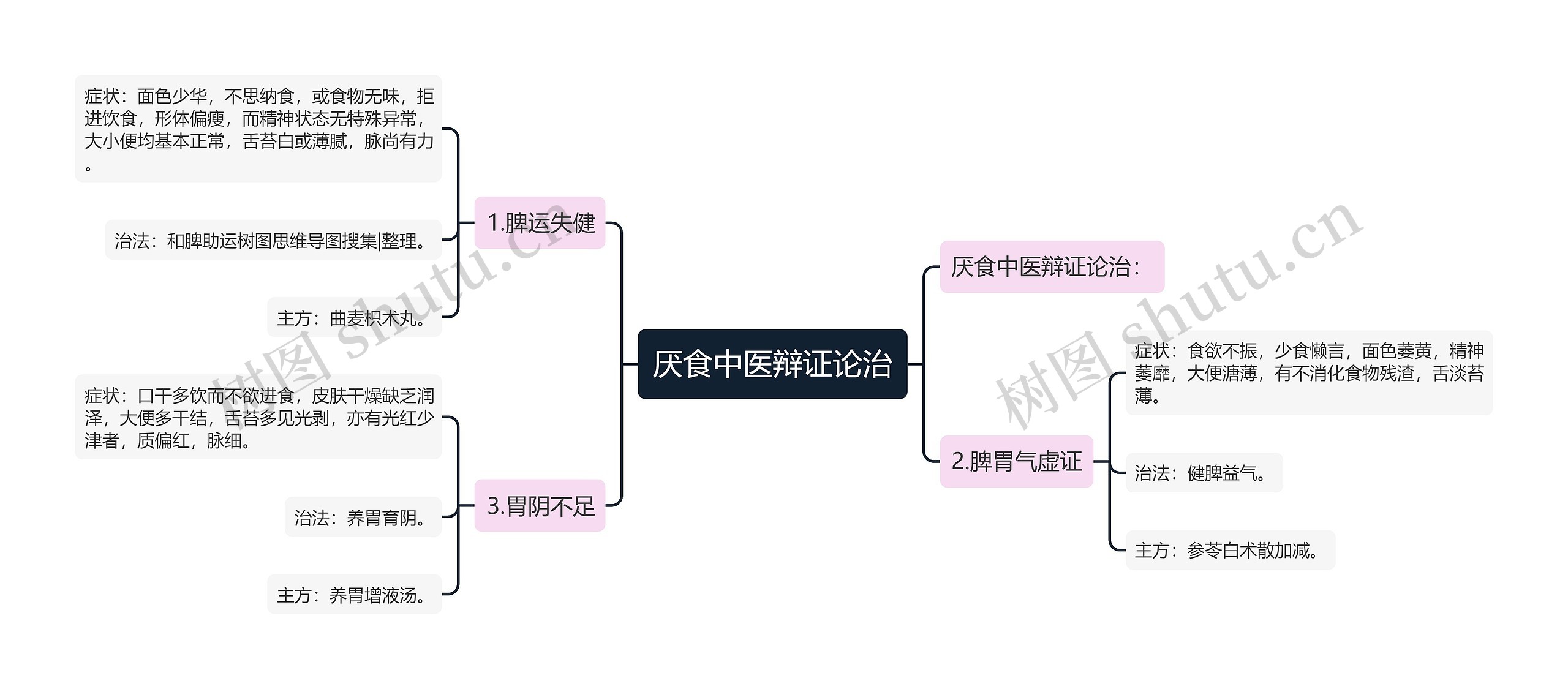 厌食中医辩证论治思维导图