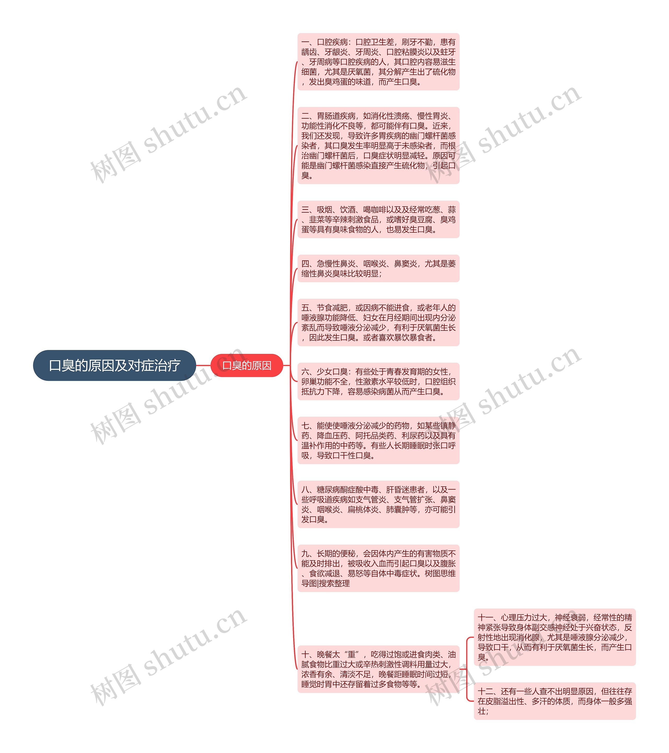 口臭的原因及对症治疗思维导图