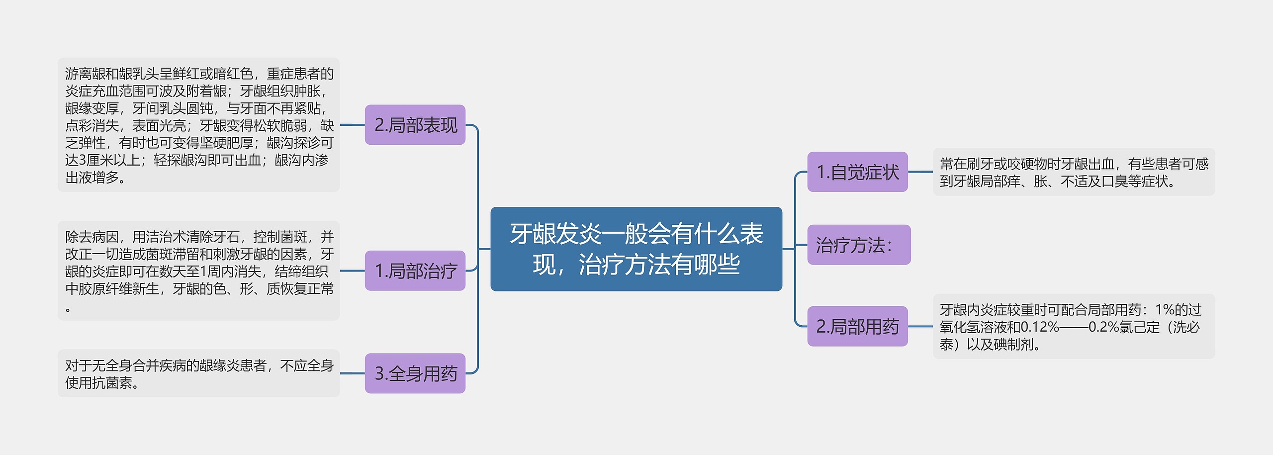 牙龈发炎一般会有什么表现，治疗方法有哪些思维导图