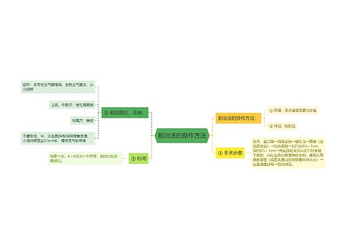 割治法的操作方法