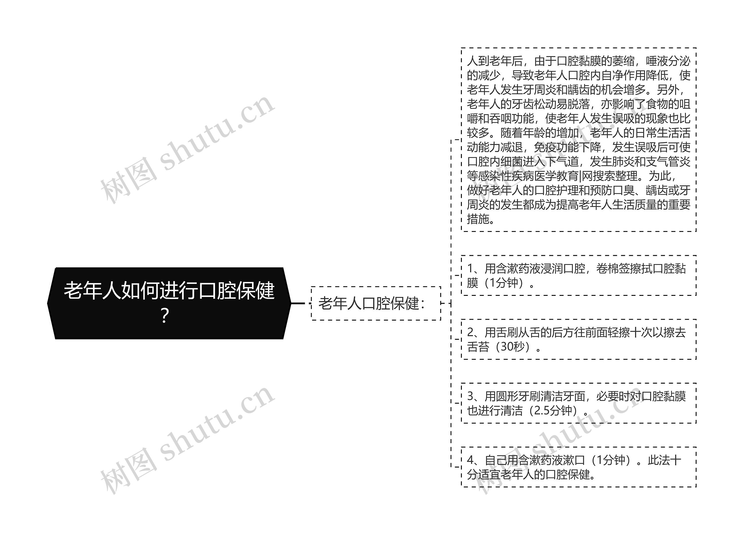 老年人如何进行口腔保健？思维导图