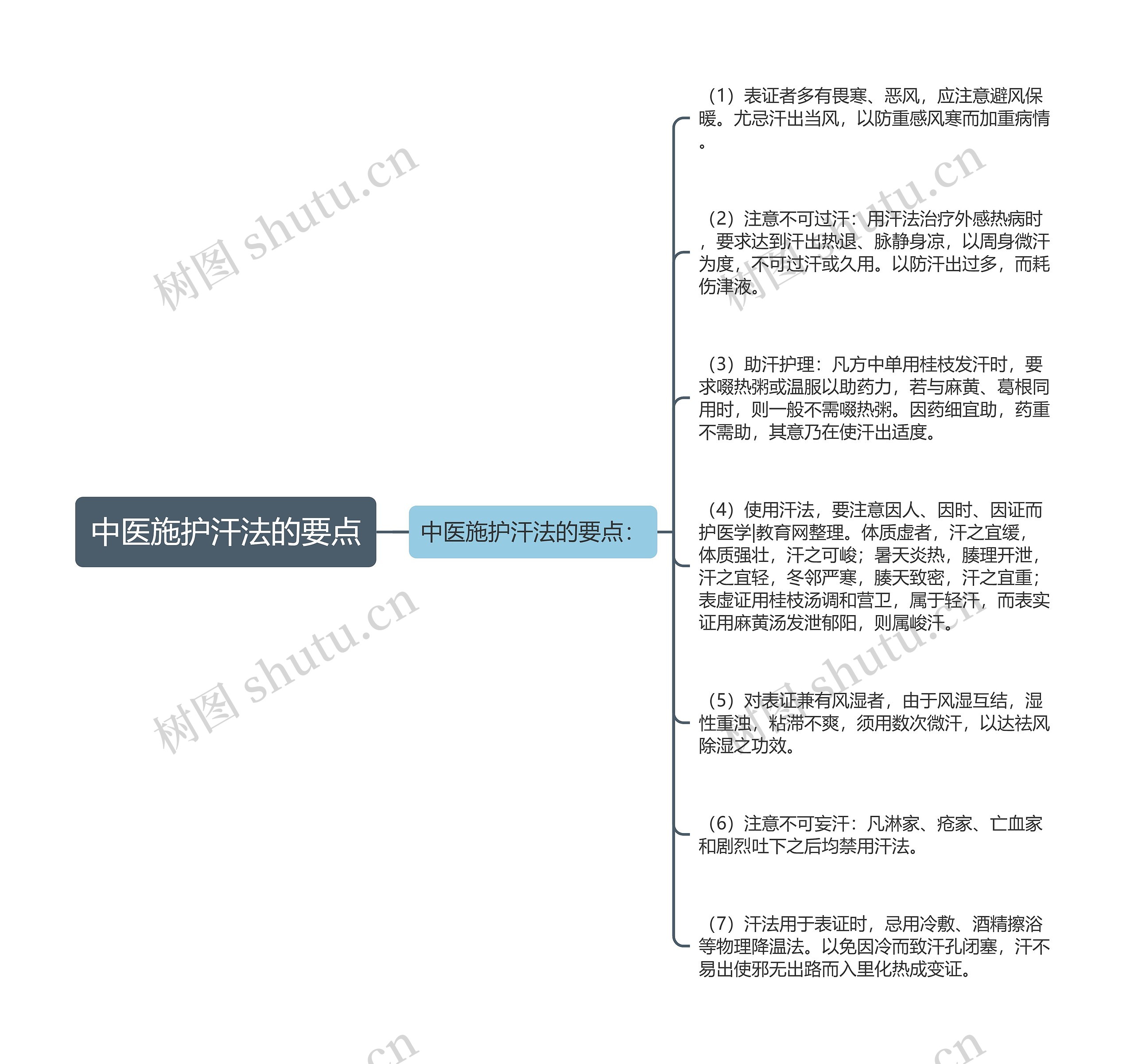 中医施护汗法的要点思维导图