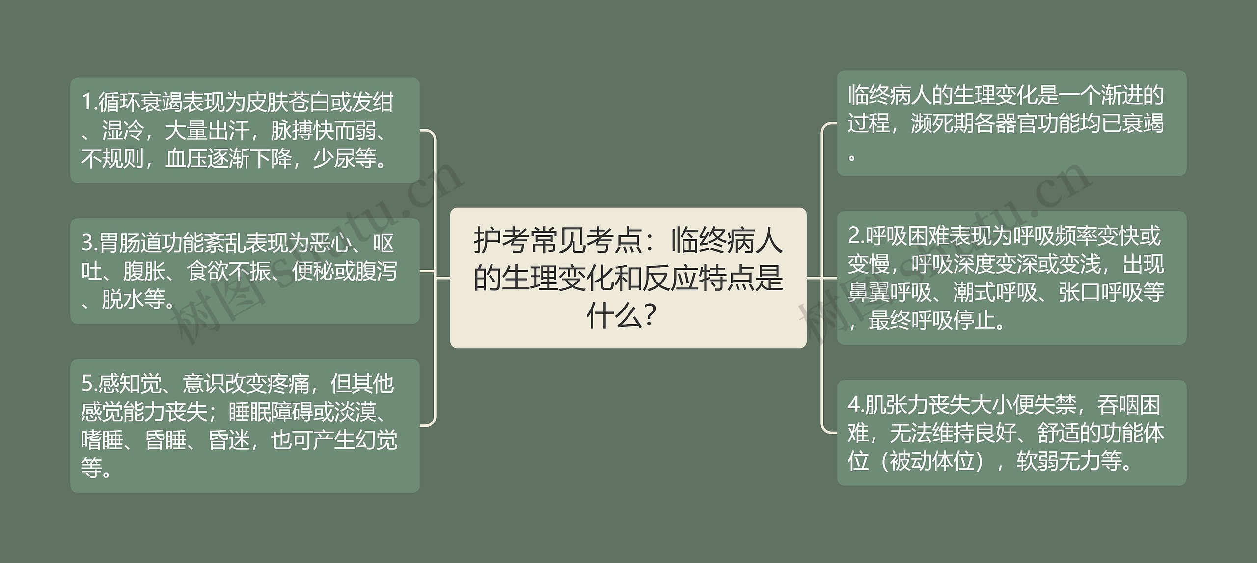 护考常见考点:临终病人的生理变化和反应特点是什么? 护考常见考点:临终病人的生理变化和反应特点是什么?