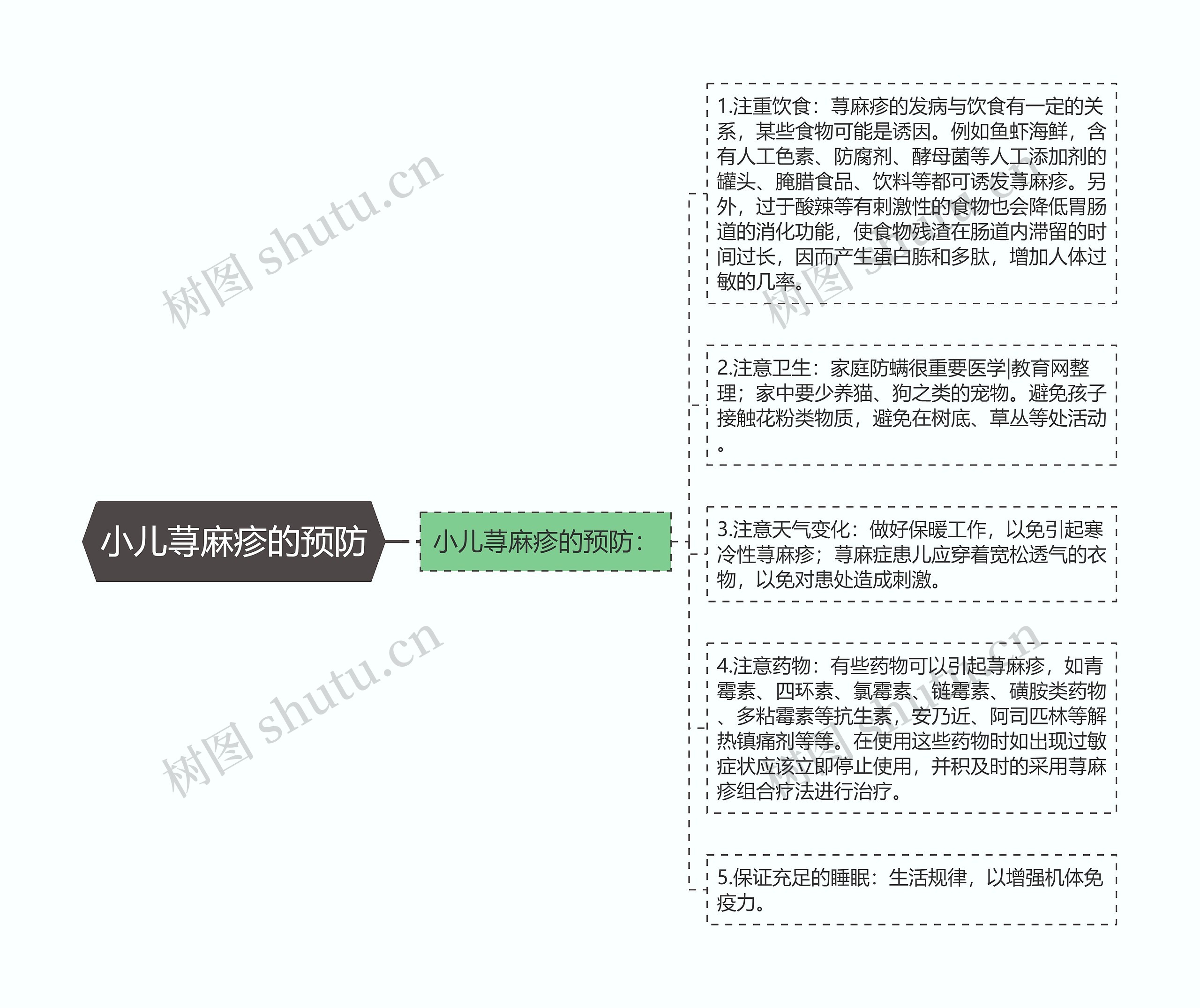 小儿荨麻疹的预防思维导图