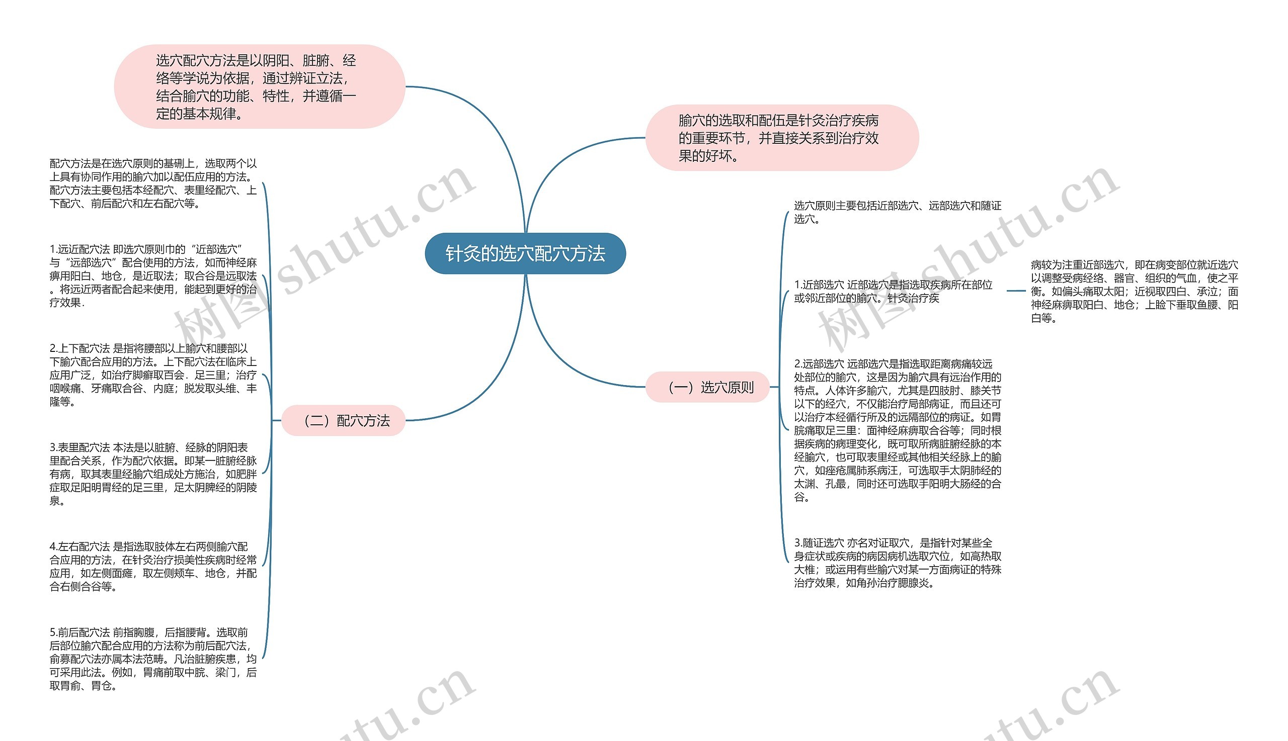 针灸的选穴配穴方法思维导图