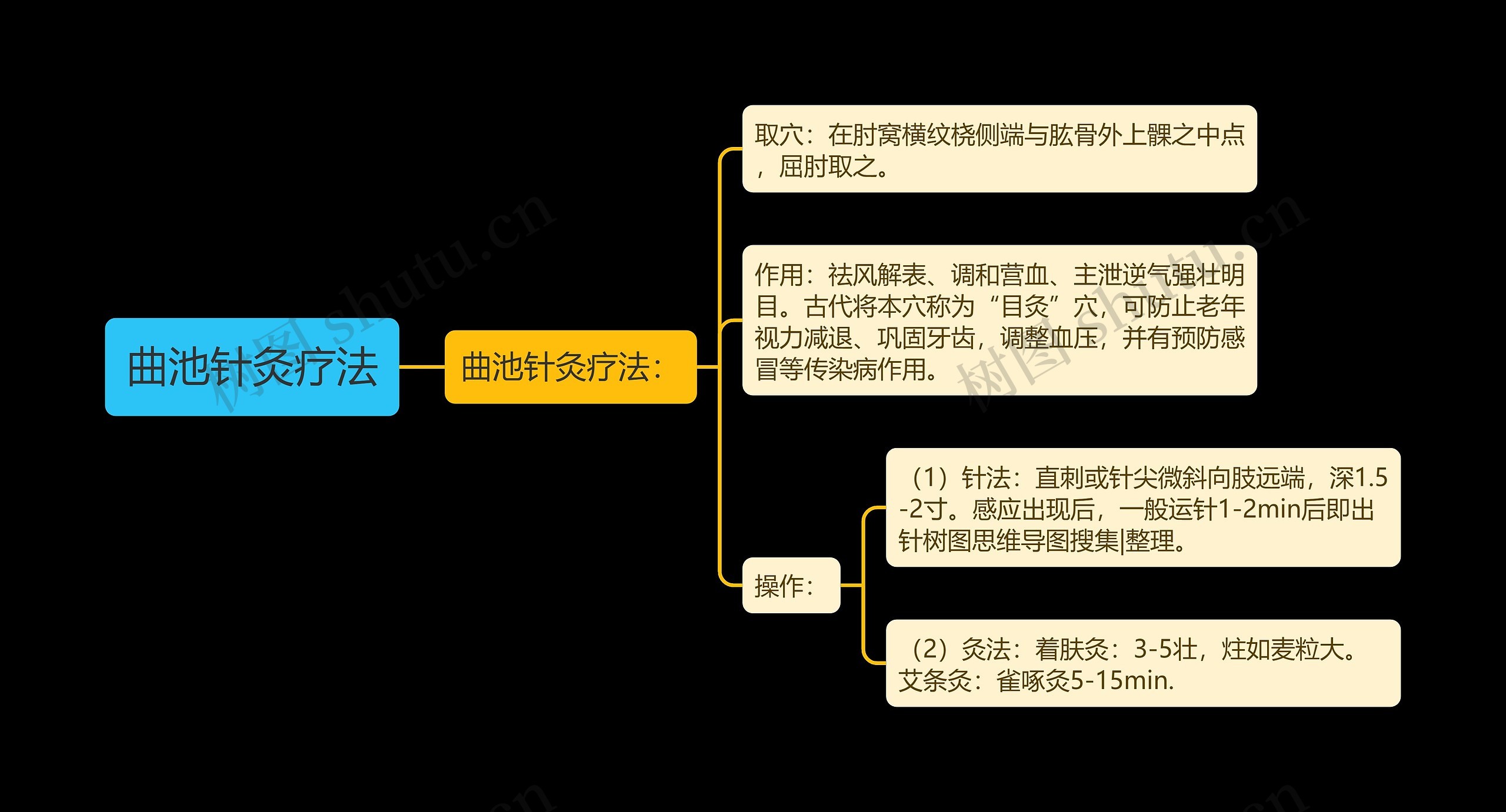 曲池针灸疗法思维导图