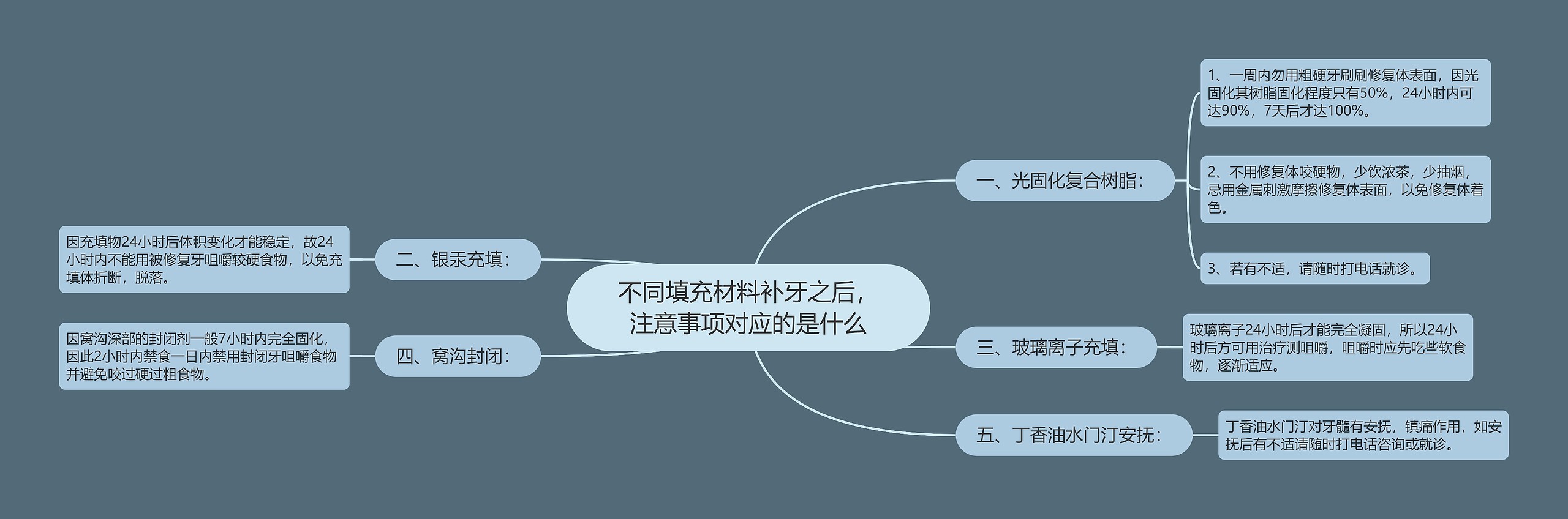 不同填充材料补牙之后，注意事项对应的是什么思维导图