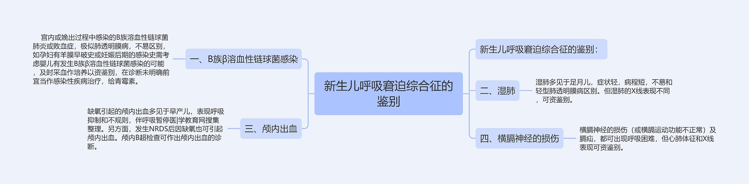 新生儿呼吸窘迫综合征的鉴别思维导图