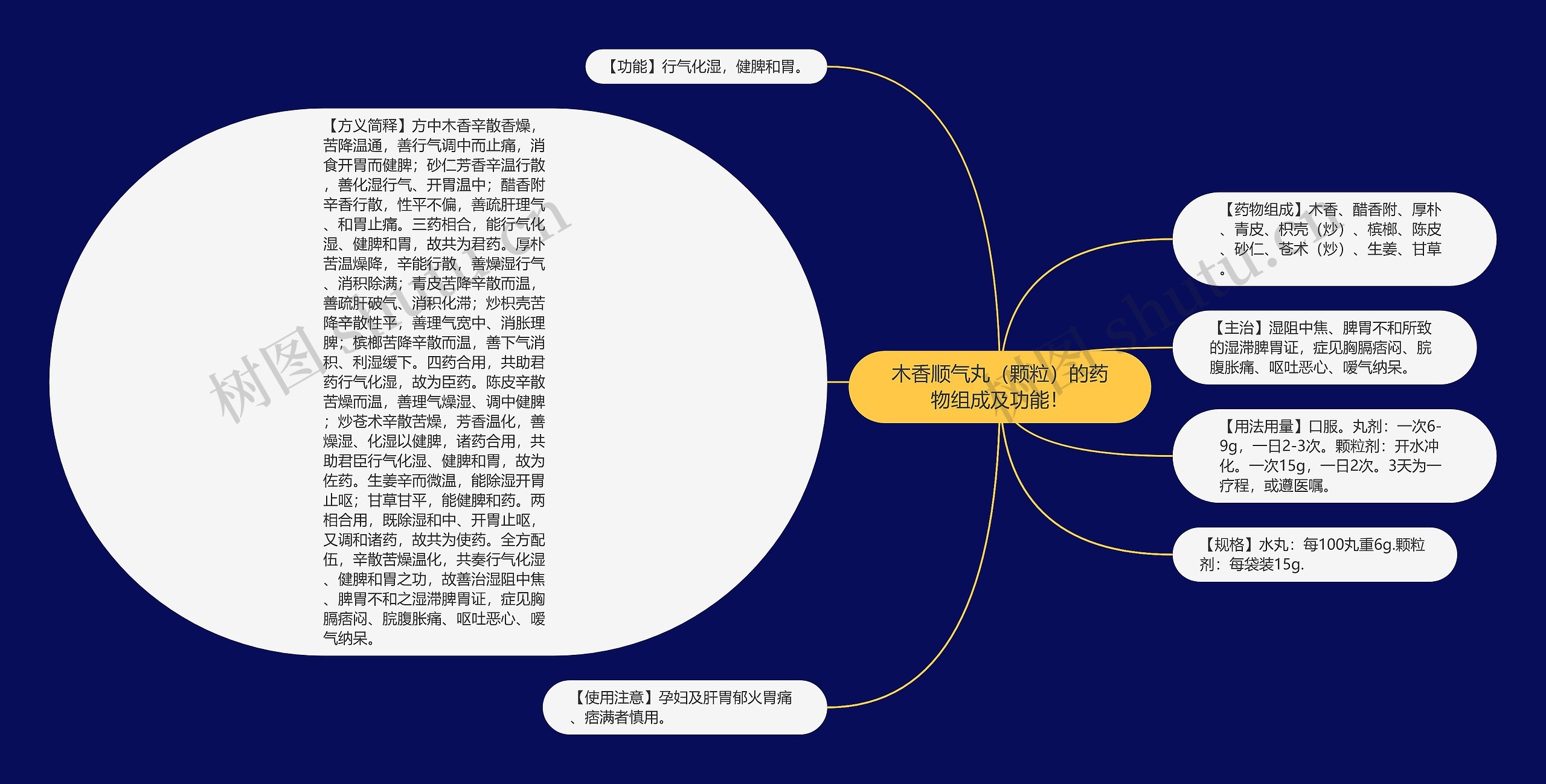 木香顺气丸（颗粒）的药物组成及功能！思维导图