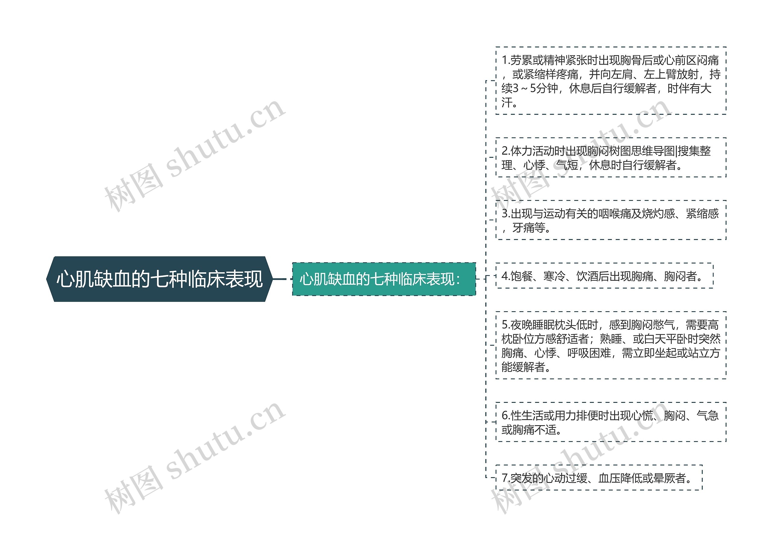 心肌缺血的七种临床表现思维导图