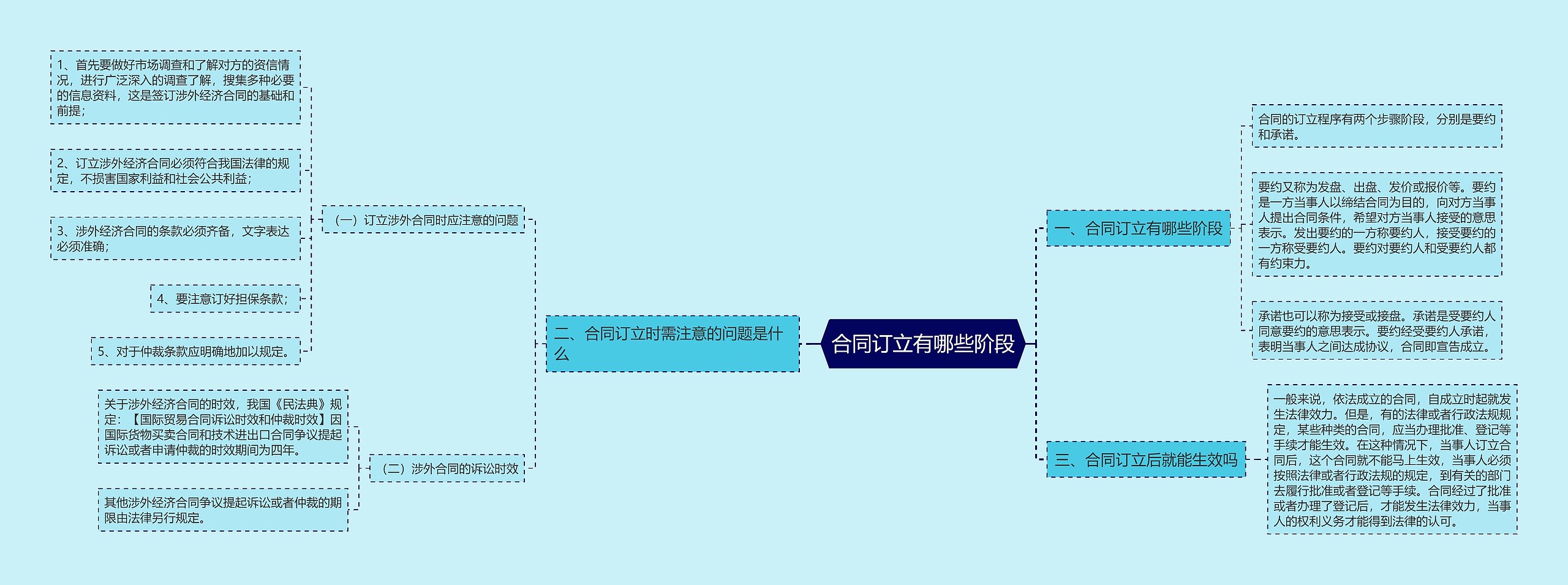 合同订立有哪些阶段