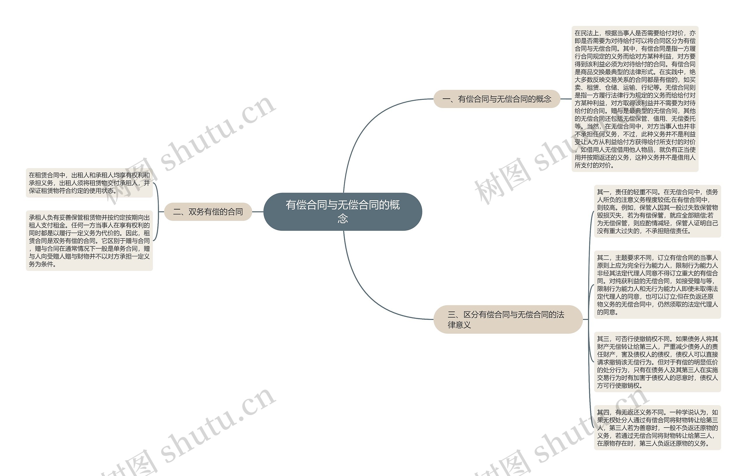 有偿合同与无偿合同的概念思维导图