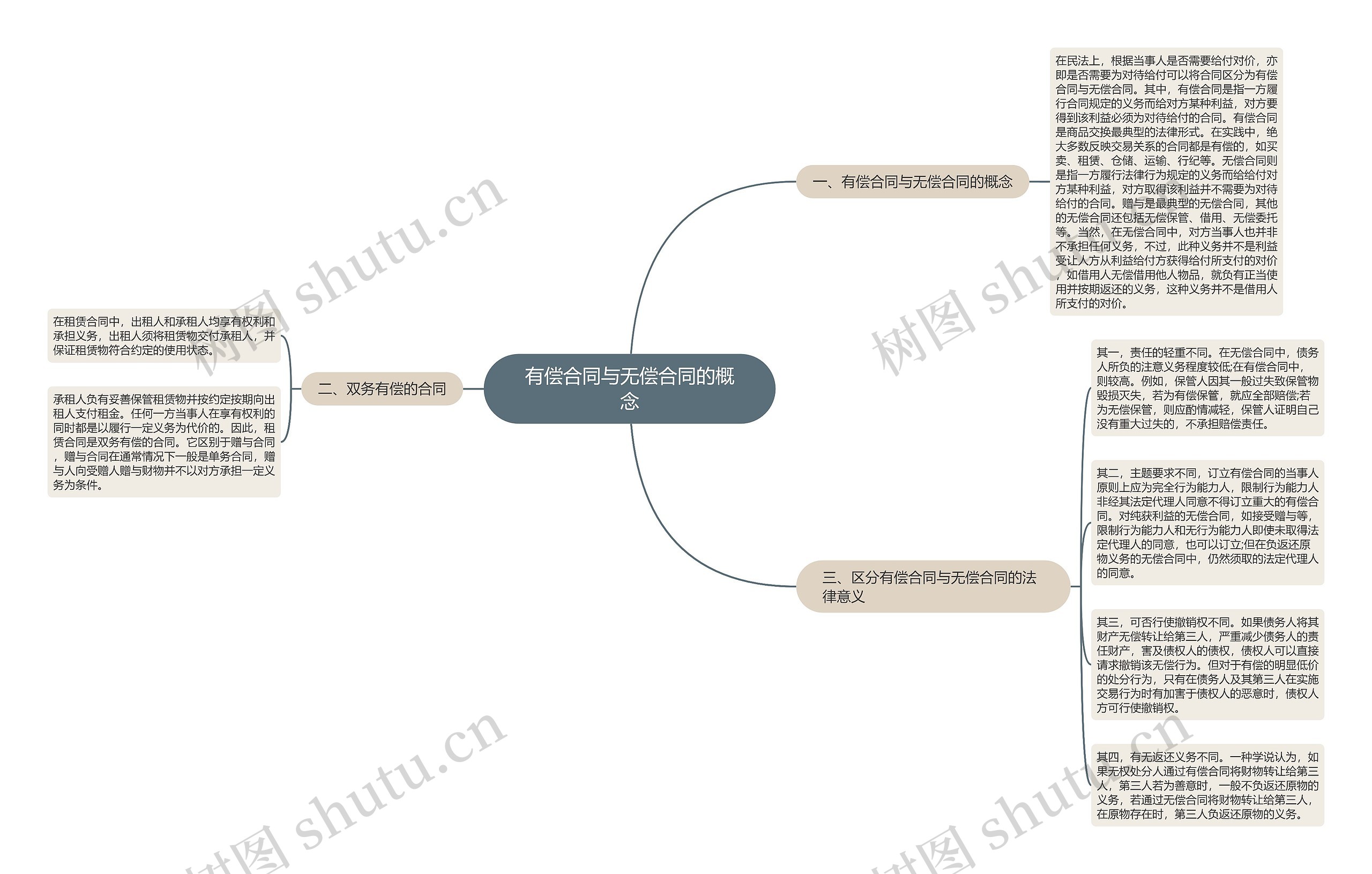 有偿合同与无偿合同的概念 有偿合同与无偿合同的概念