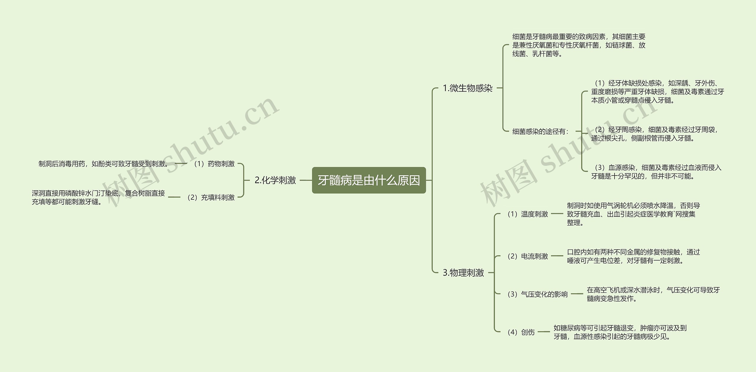 牙髓病是由什么原因思维导图