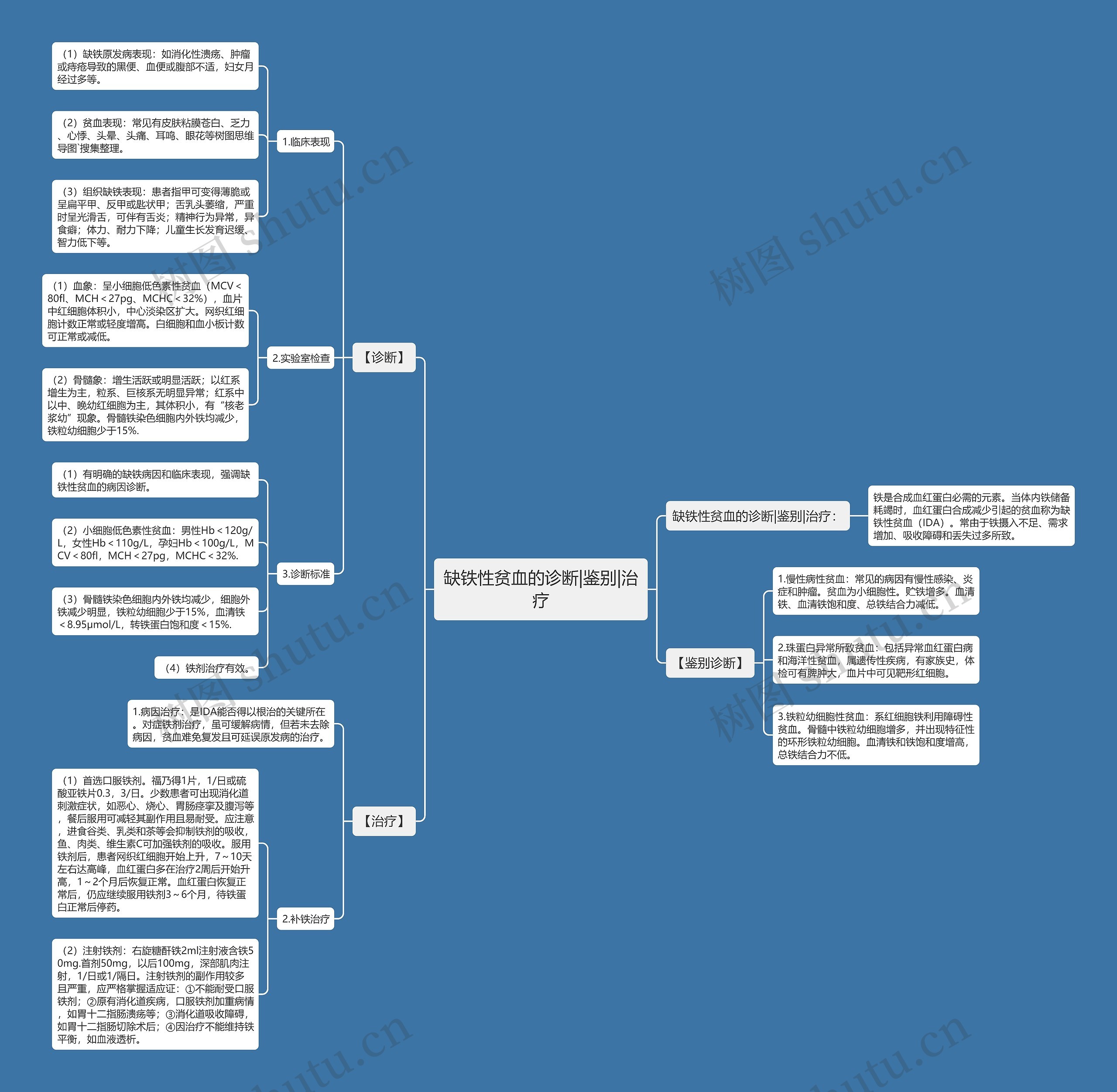 缺铁性贫血的诊断|鉴别|治疗思维导图