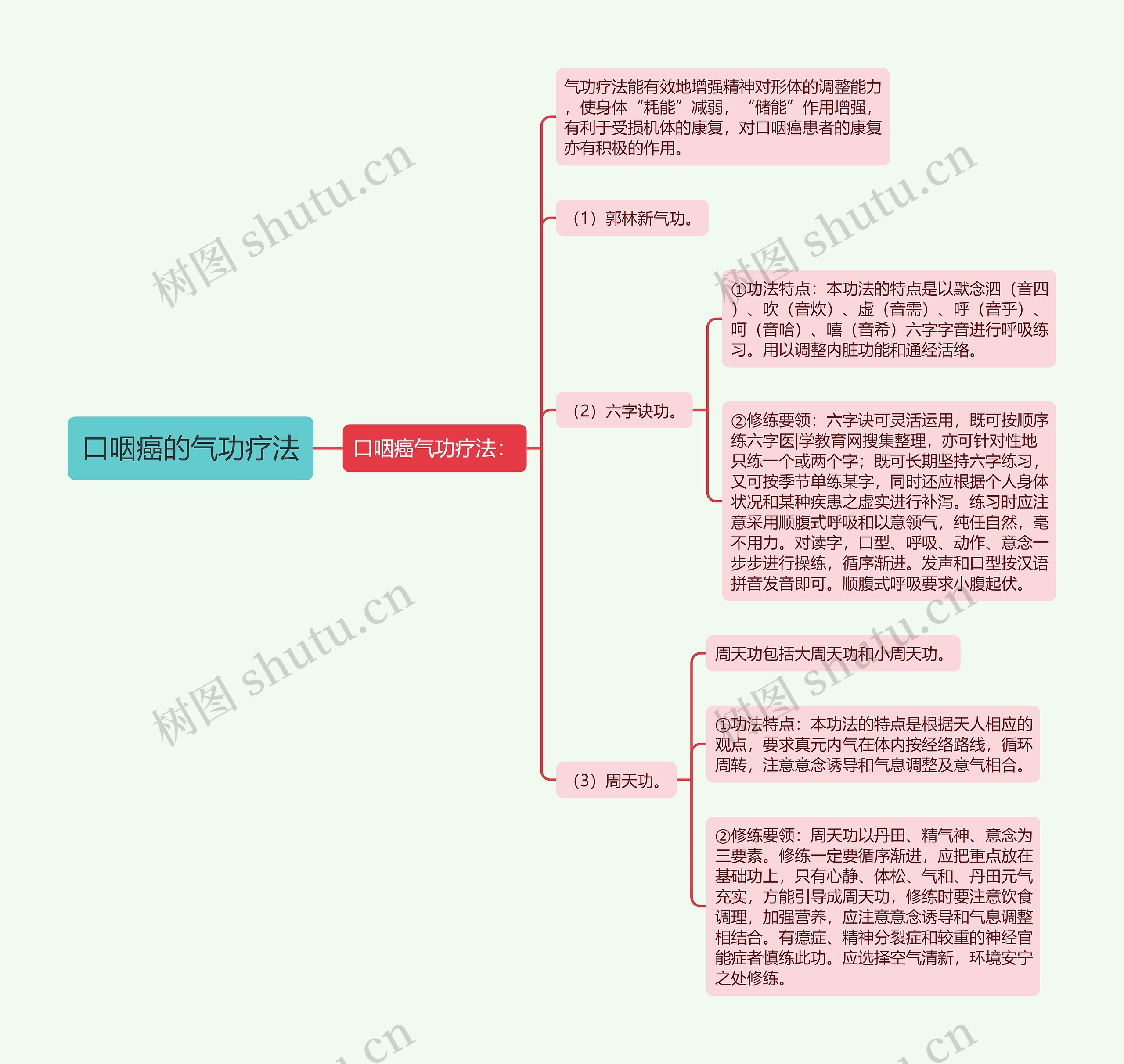 口咽癌的气功疗法思维导图