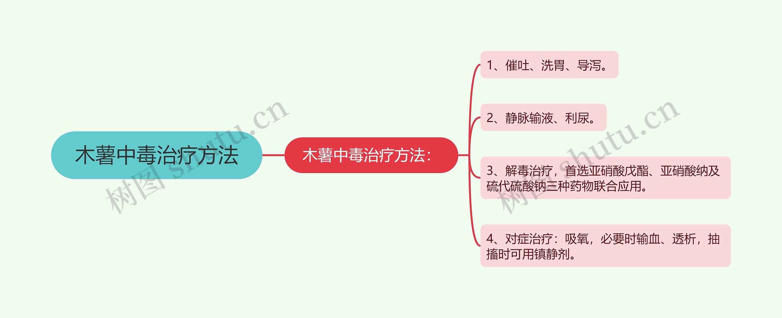 木薯中毒治疗方法