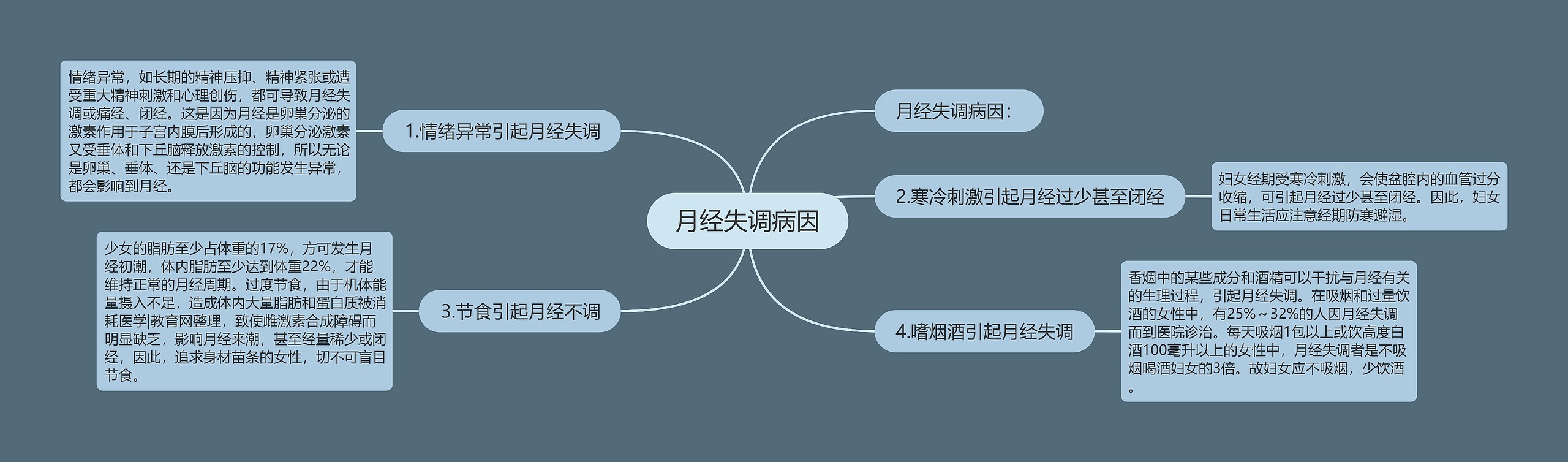 月经失调病因 月经失调病因