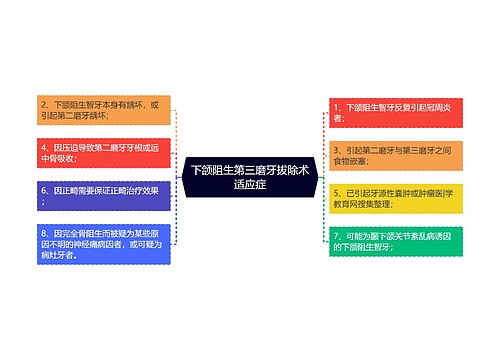 下颌阻生第三磨牙拔除术适应症