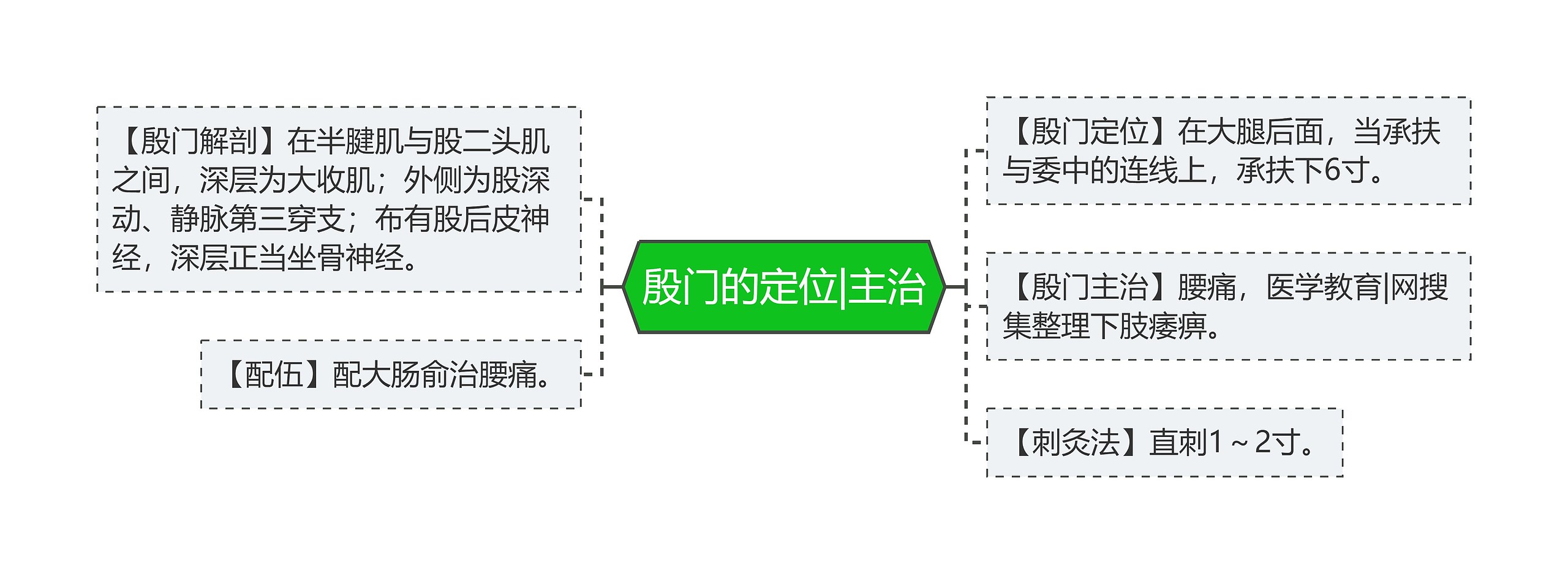 殷门的定位|主治思维导图