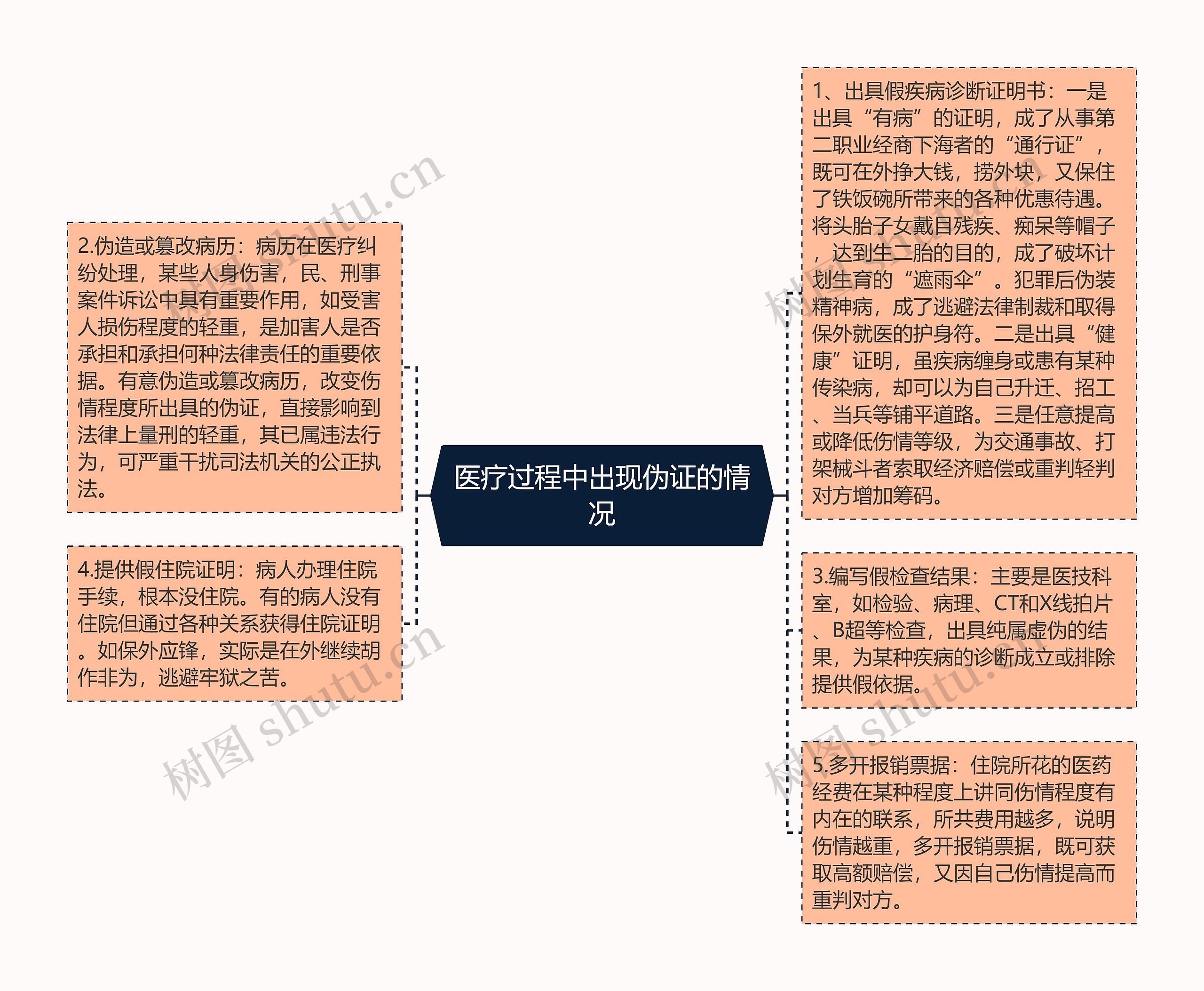 医疗过程中出现伪证的情况思维导图