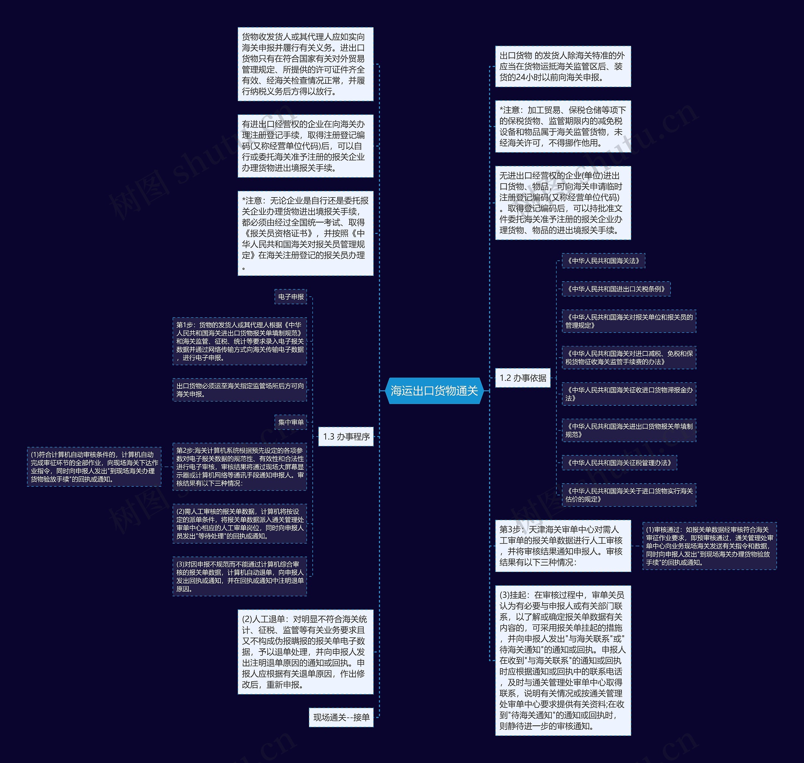 海运出口货物通关思维导图