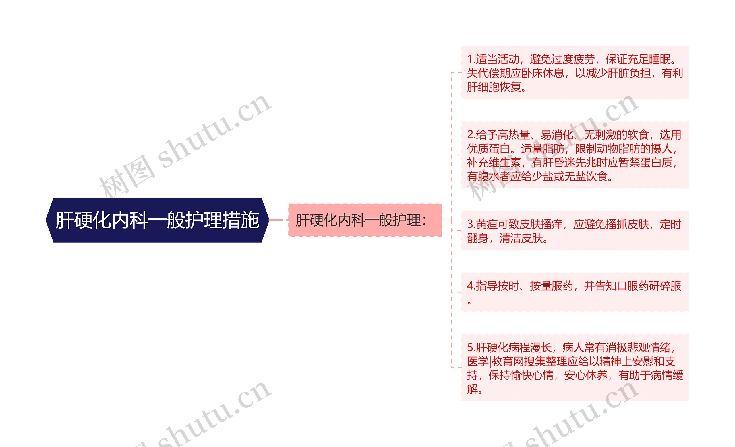 肝硬化内科一般护理措施思维导图