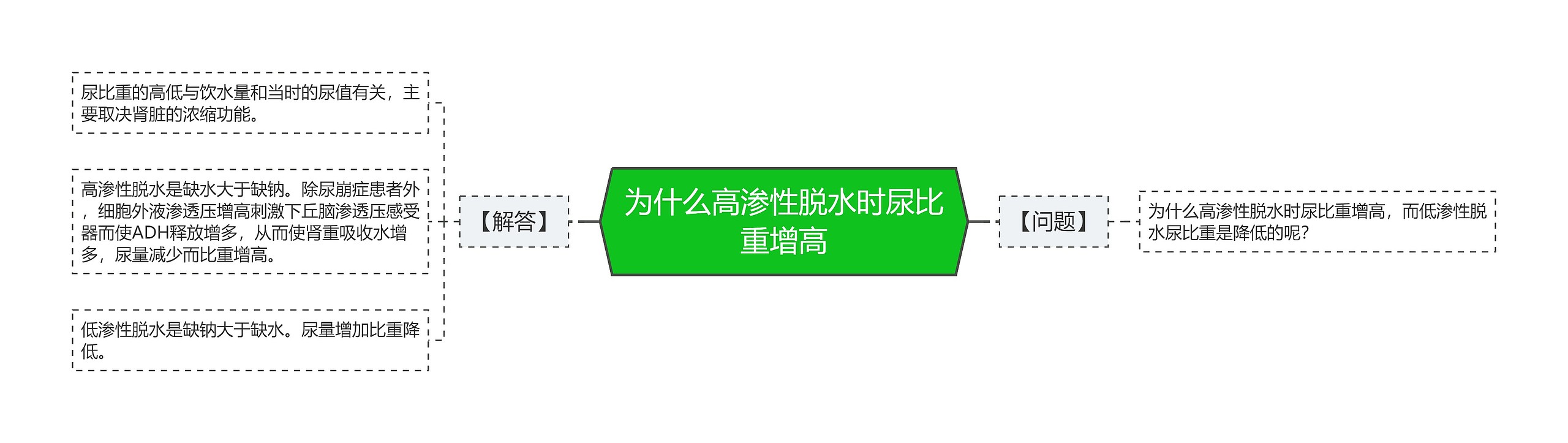 为什么高渗性脱水时尿比重增高思维导图