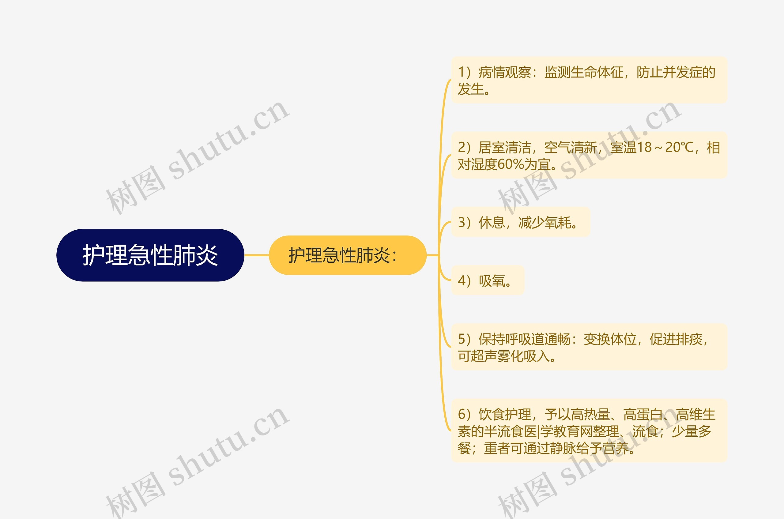 护理急性肺炎