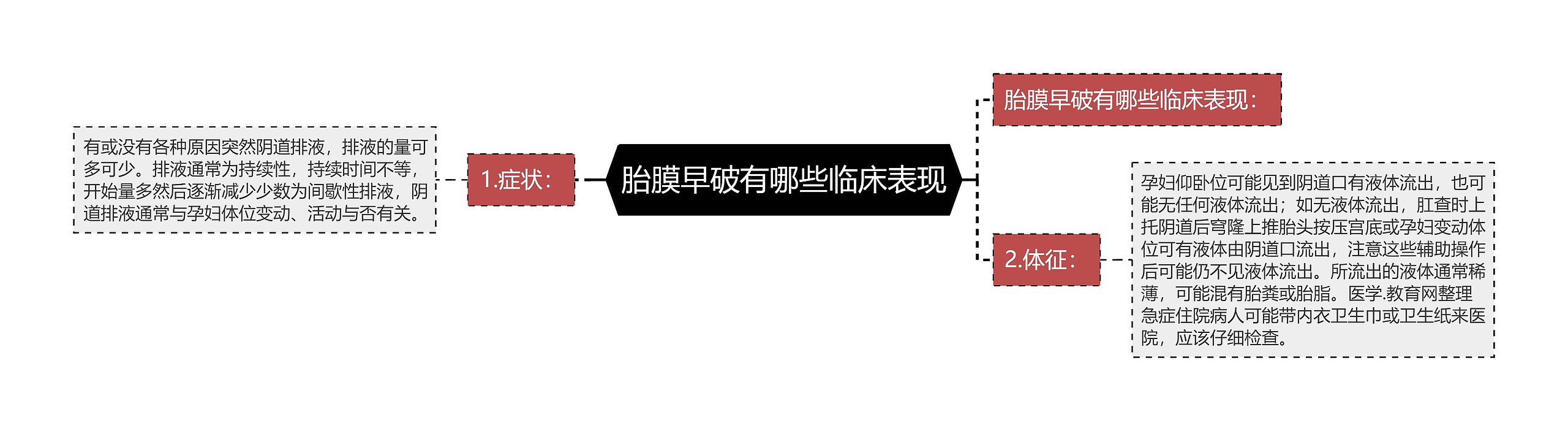 胎膜早破有哪些临床表现思维导图