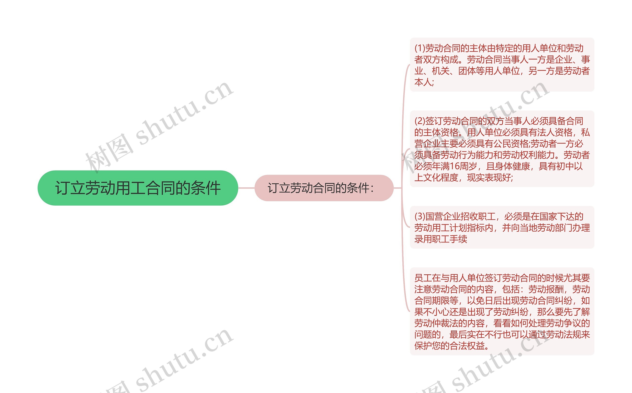 订立劳动用工合同的条件思维导图