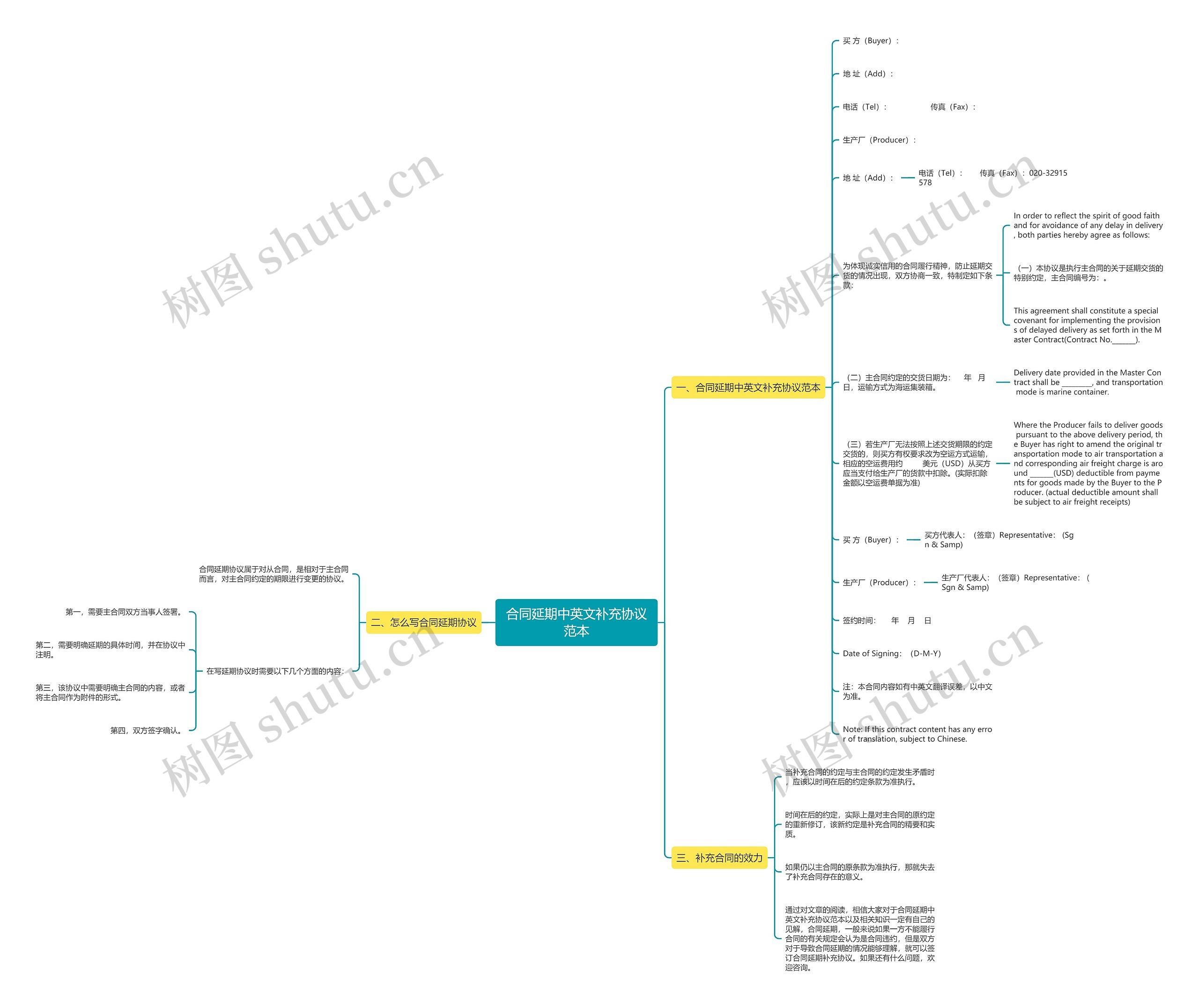 合同延期中英文补充协议范本思维导图