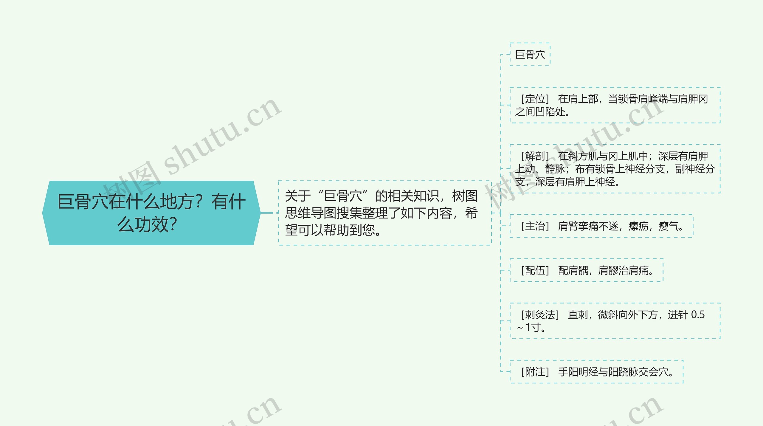 巨骨穴在什么地方？有什么功效？思维导图