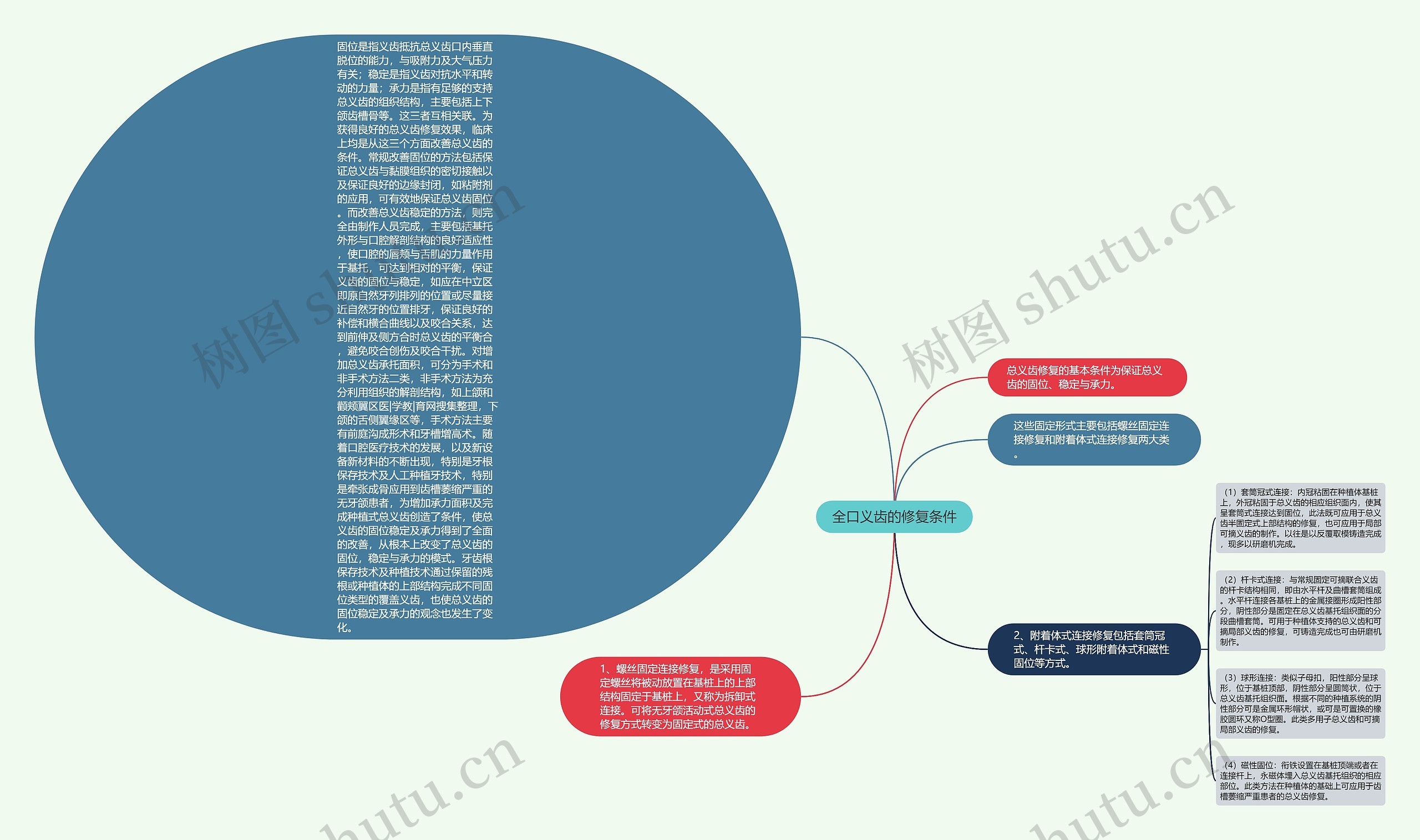 全口义齿的修复条件思维导图