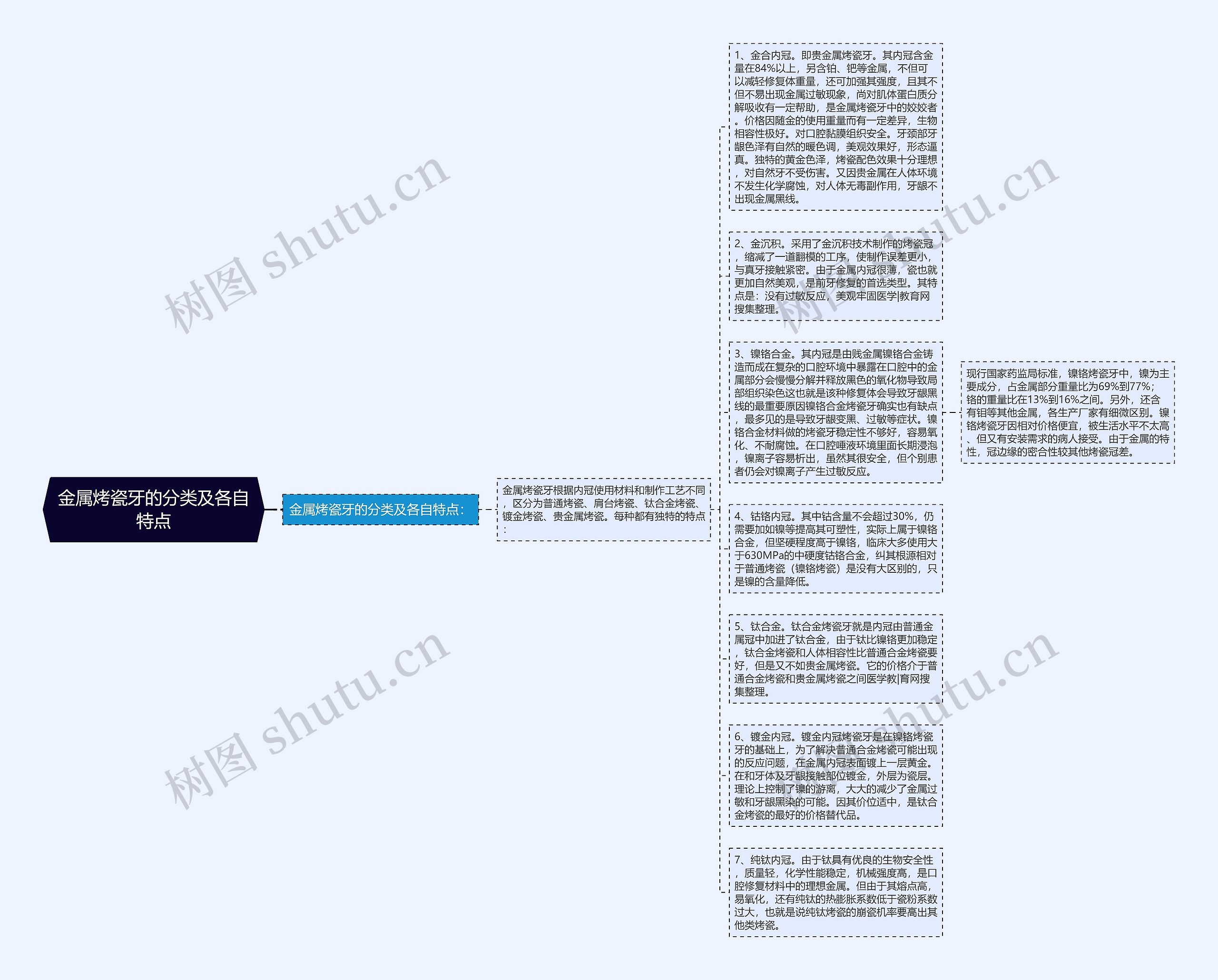 金属烤瓷牙的分类及各自特点思维导图