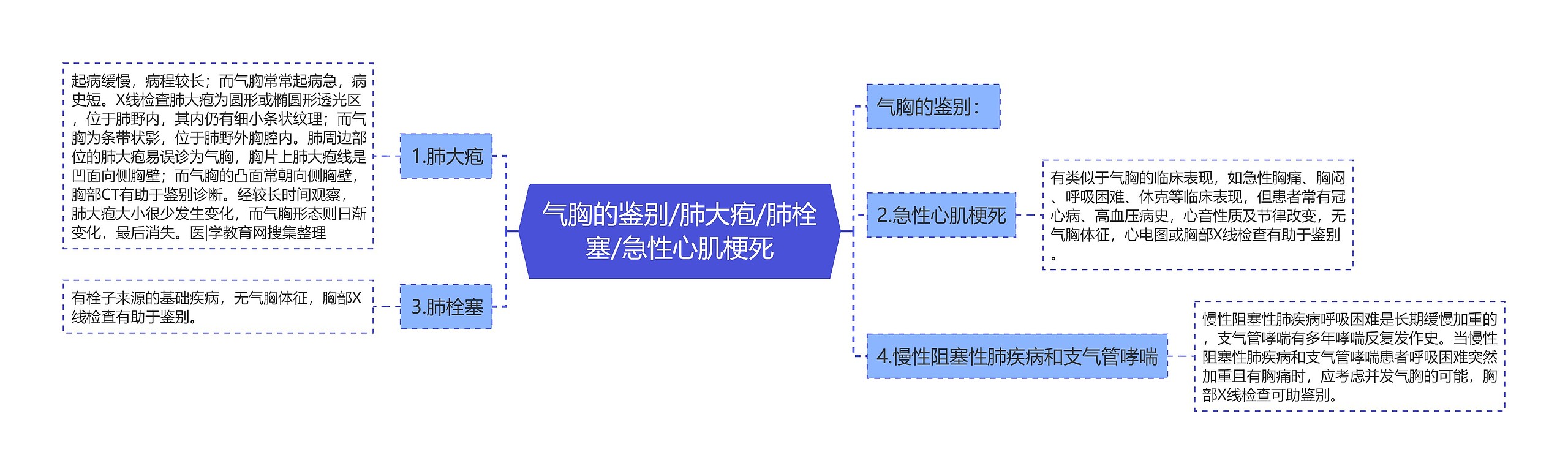 气胸的鉴别/肺大疱/肺栓塞/急性心肌梗死思维导图