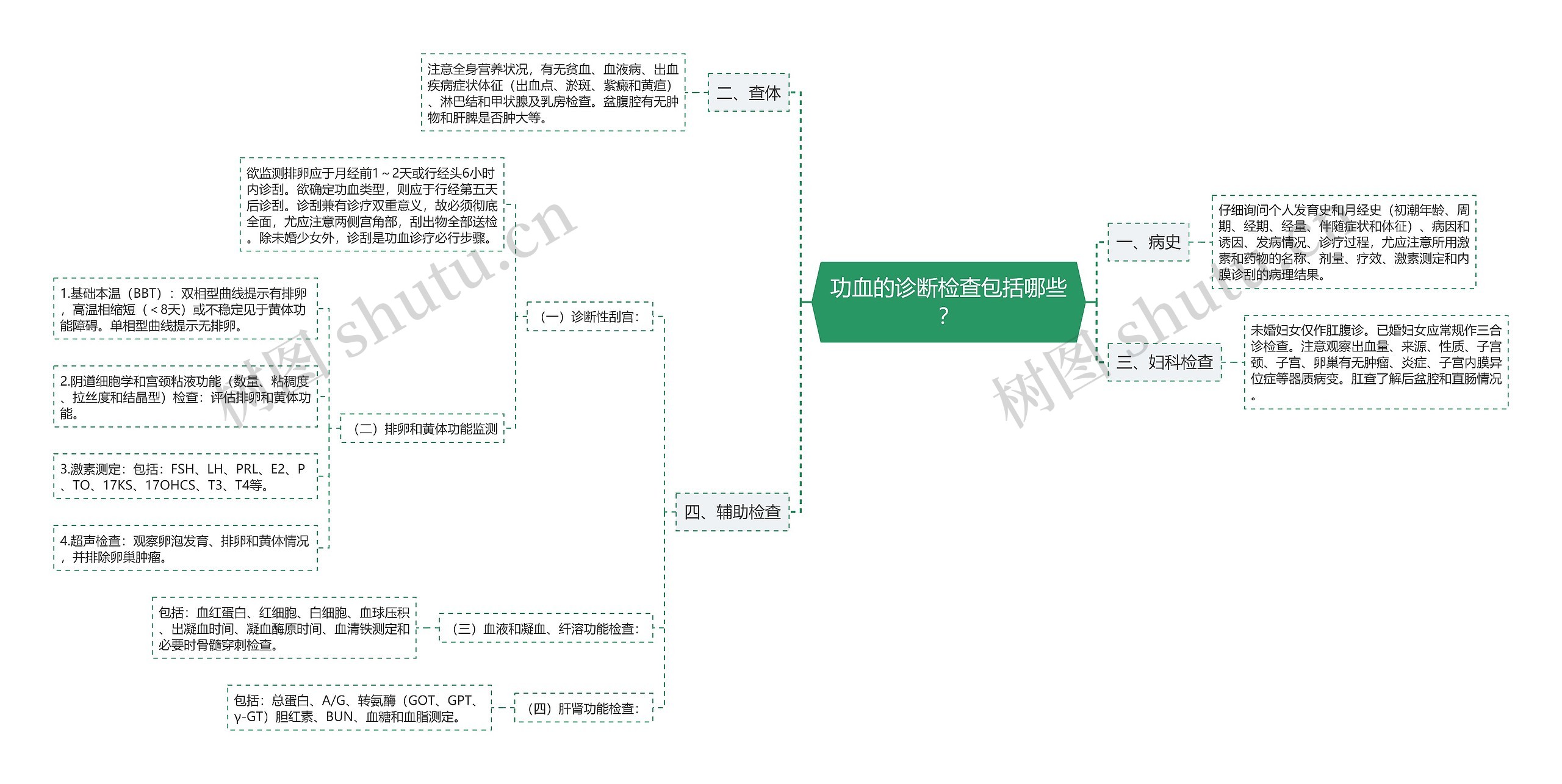 功血的诊断检查包括哪些？思维导图