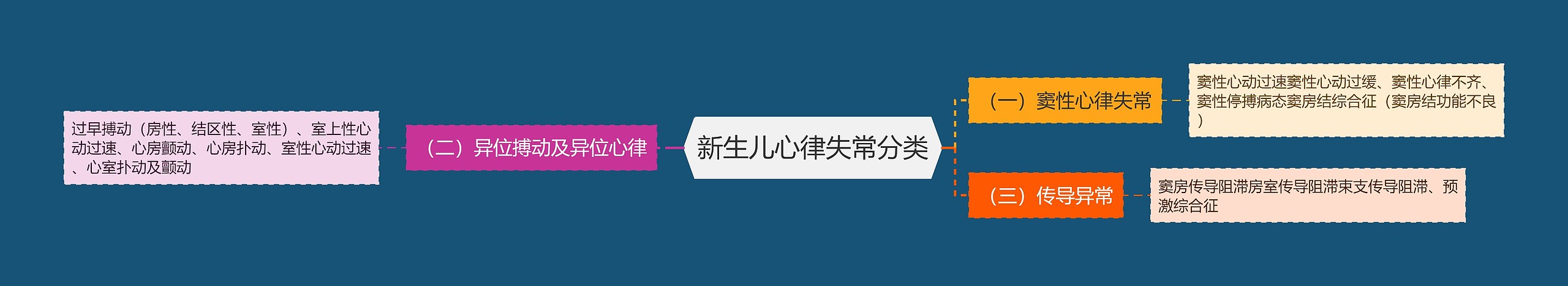 新生儿心律失常分类