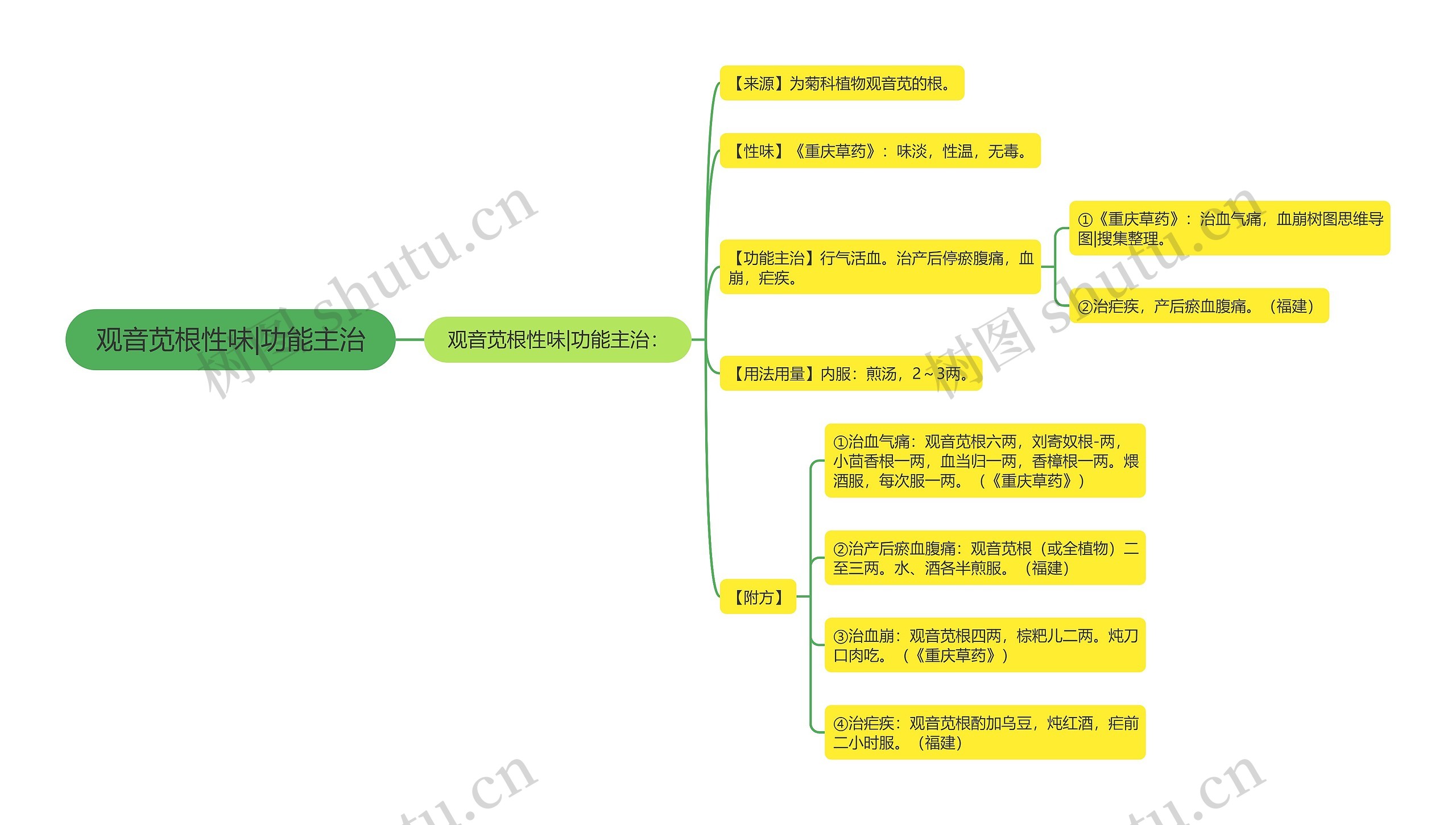 观音苋根性味|功能主治思维导图