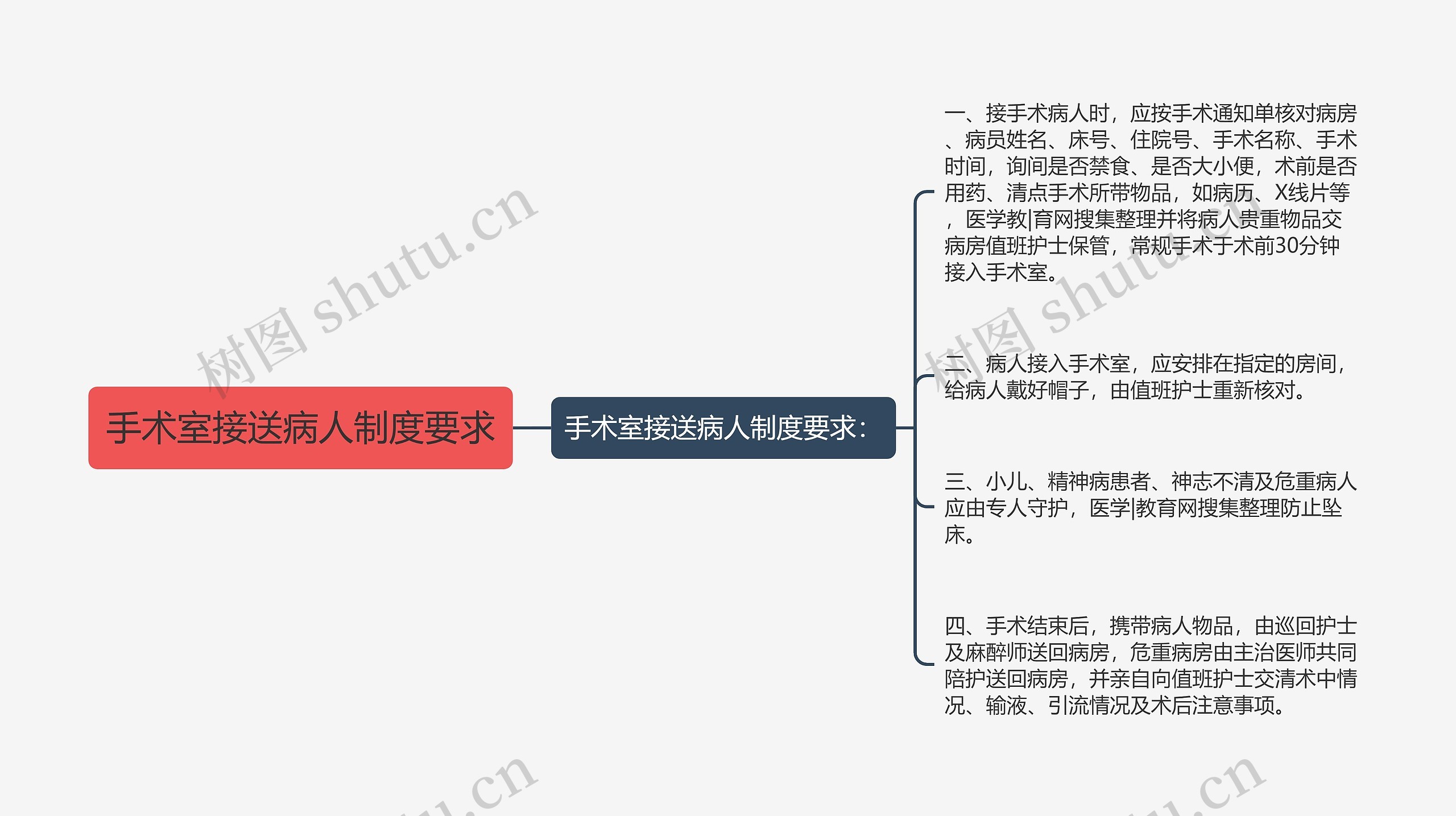 手术室接送病人制度要求思维导图