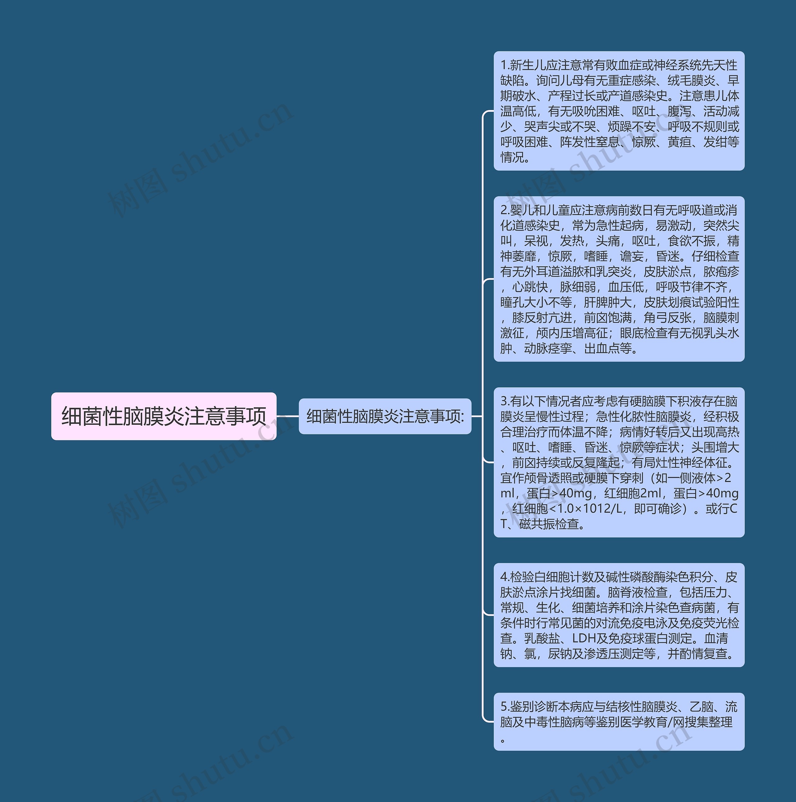 细菌性脑膜炎注意事项思维导图