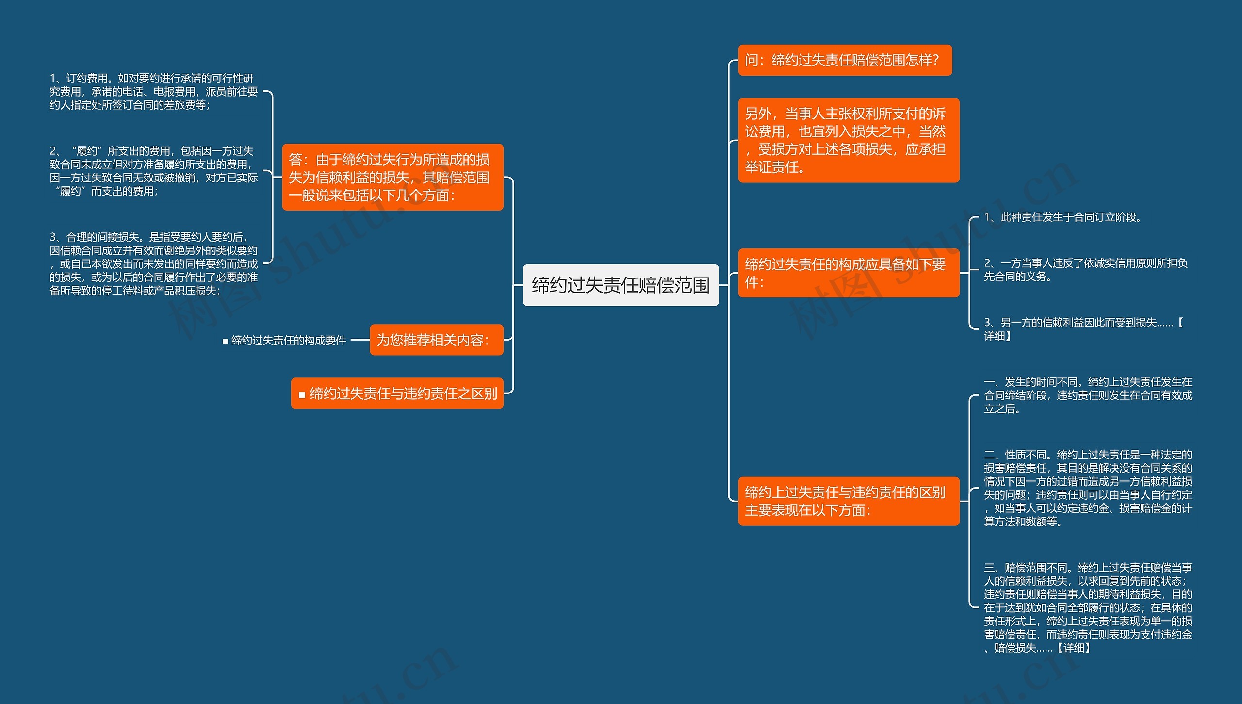 缔约过失责任赔偿范围思维导图