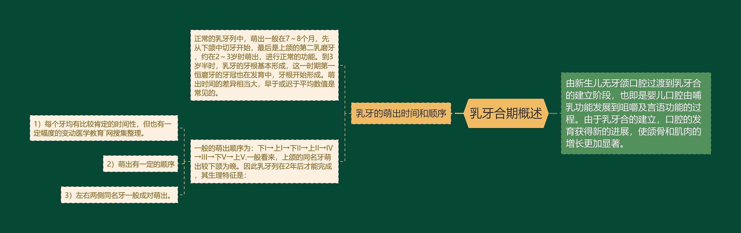 乳牙合期概述 乳牙合期概述