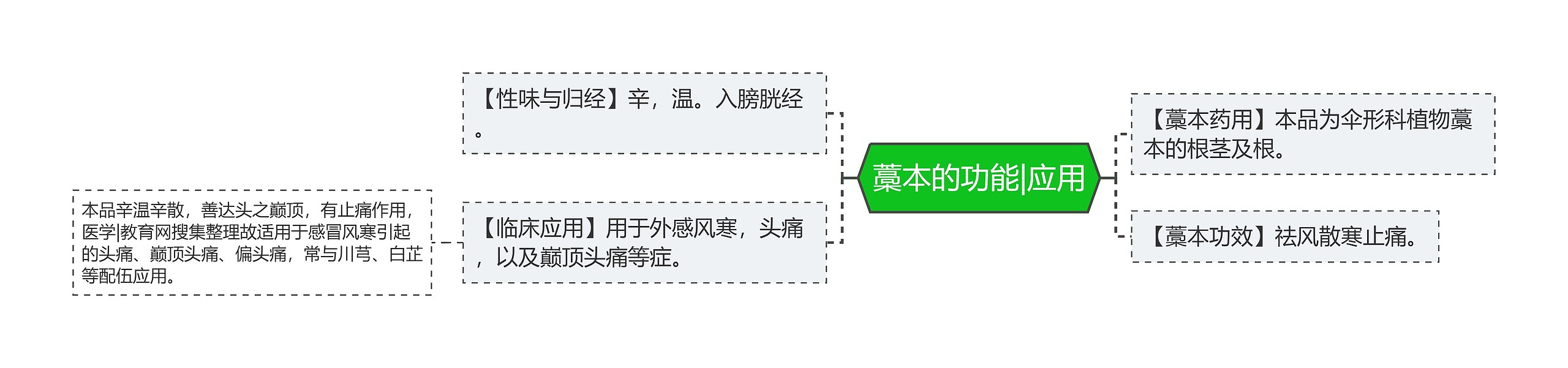 藁本的功能|应用思维导图