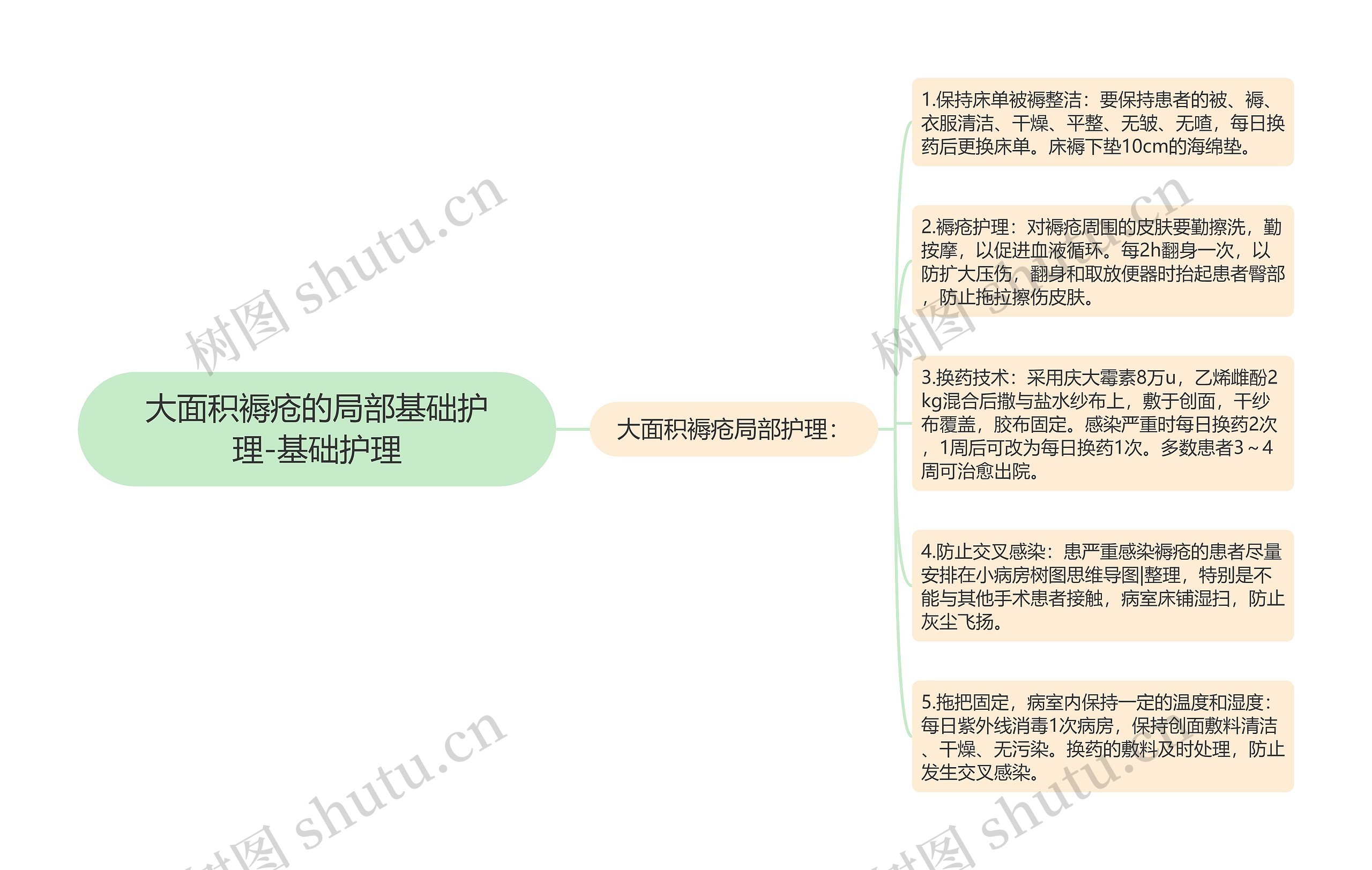 大面积褥疮的局部基础护理-基础护理思维导图