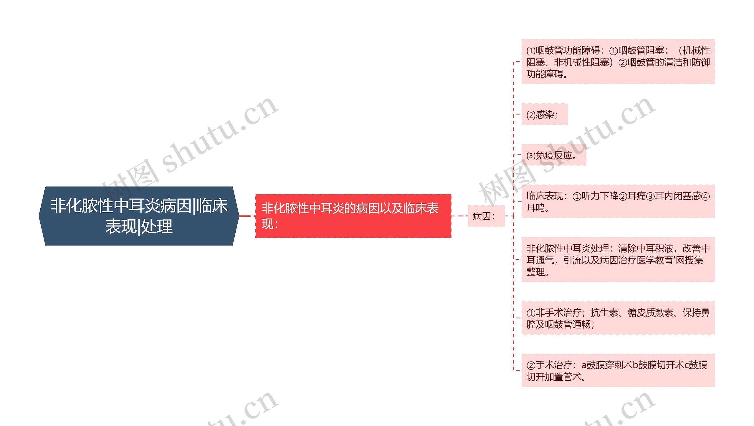 非化脓性中耳炎病因|临床表现|处理