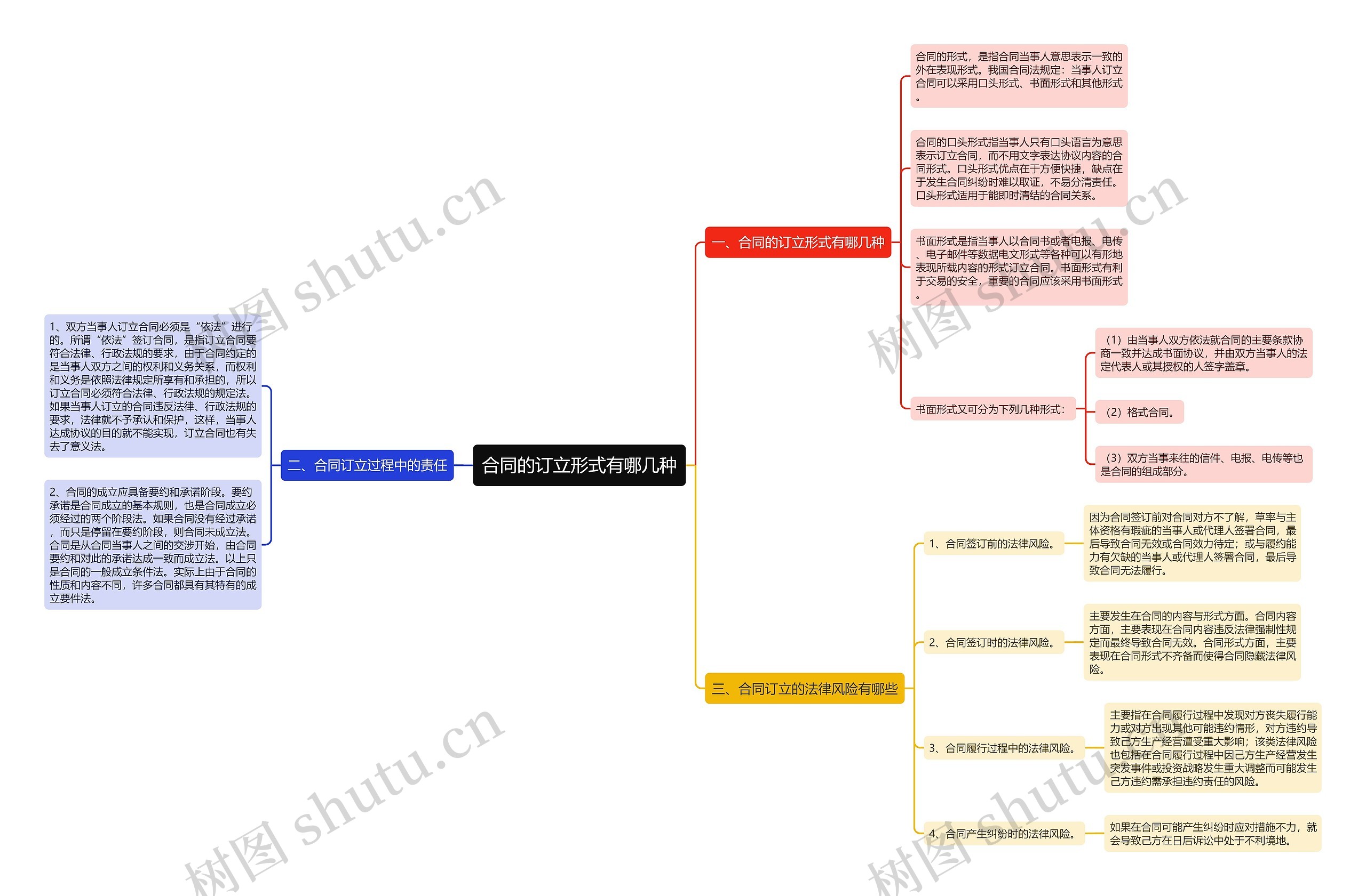 合同的订立形式有哪几种思维导图